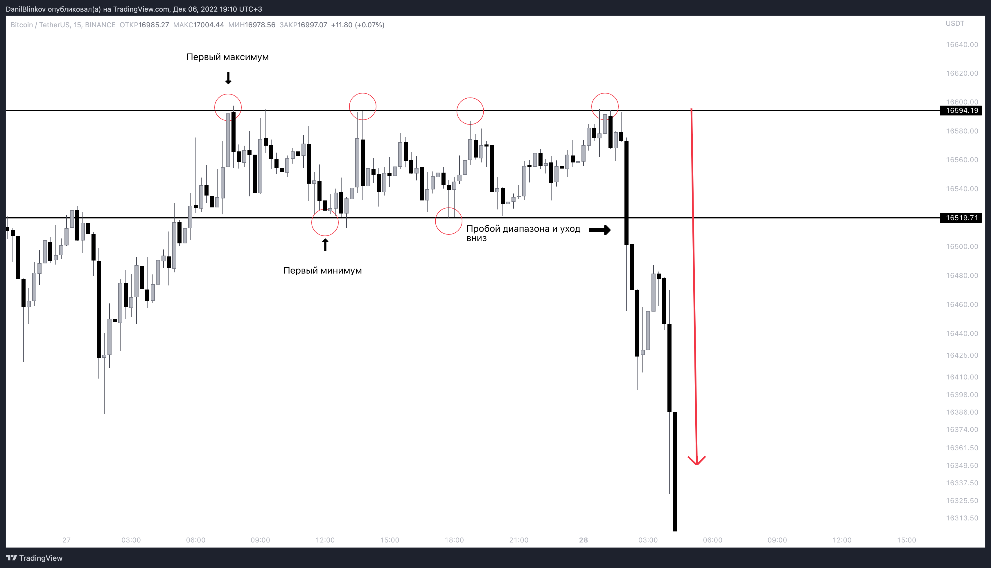 BINANCE:BTCUSDT Chart Image by DanilBlinkov