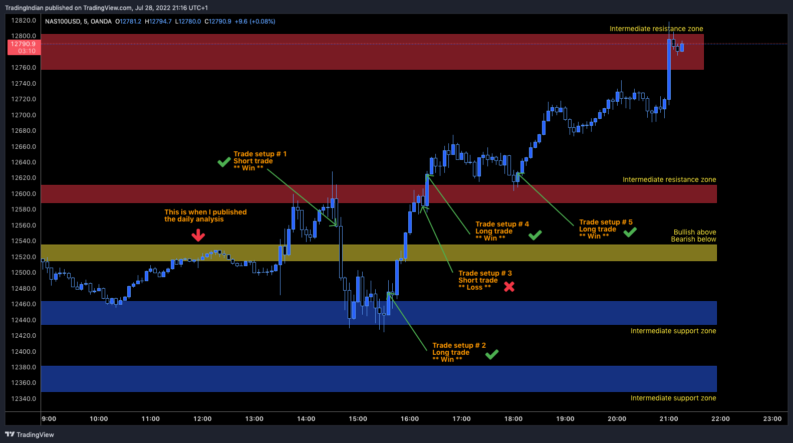 OANDA:NAS100USD Chart Image by TradingIndian