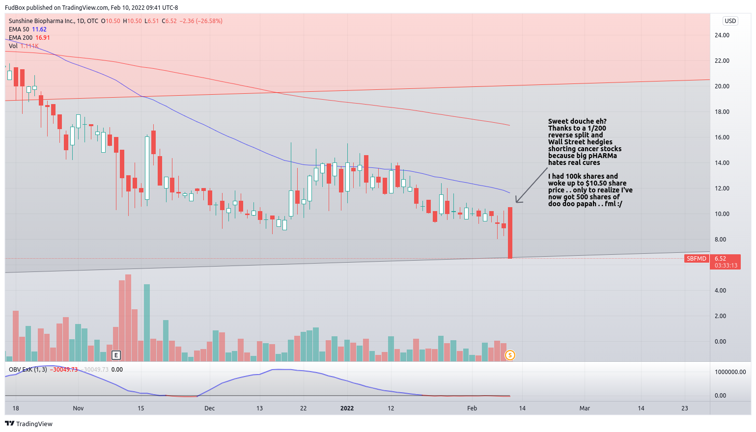 OTC:SBFMD Chart Image by FudBox