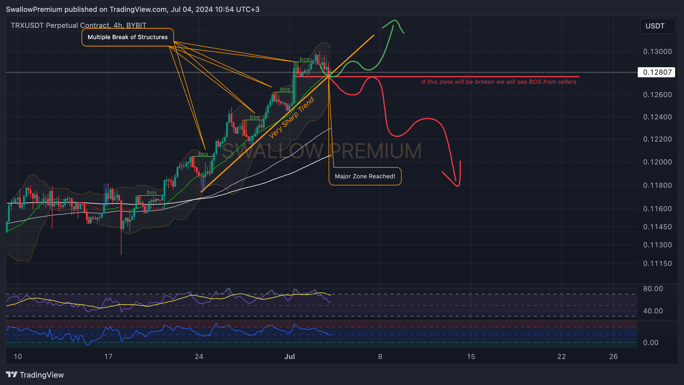 BYBIT:TRXUSDT.P Chart Image by SwallowAcademy