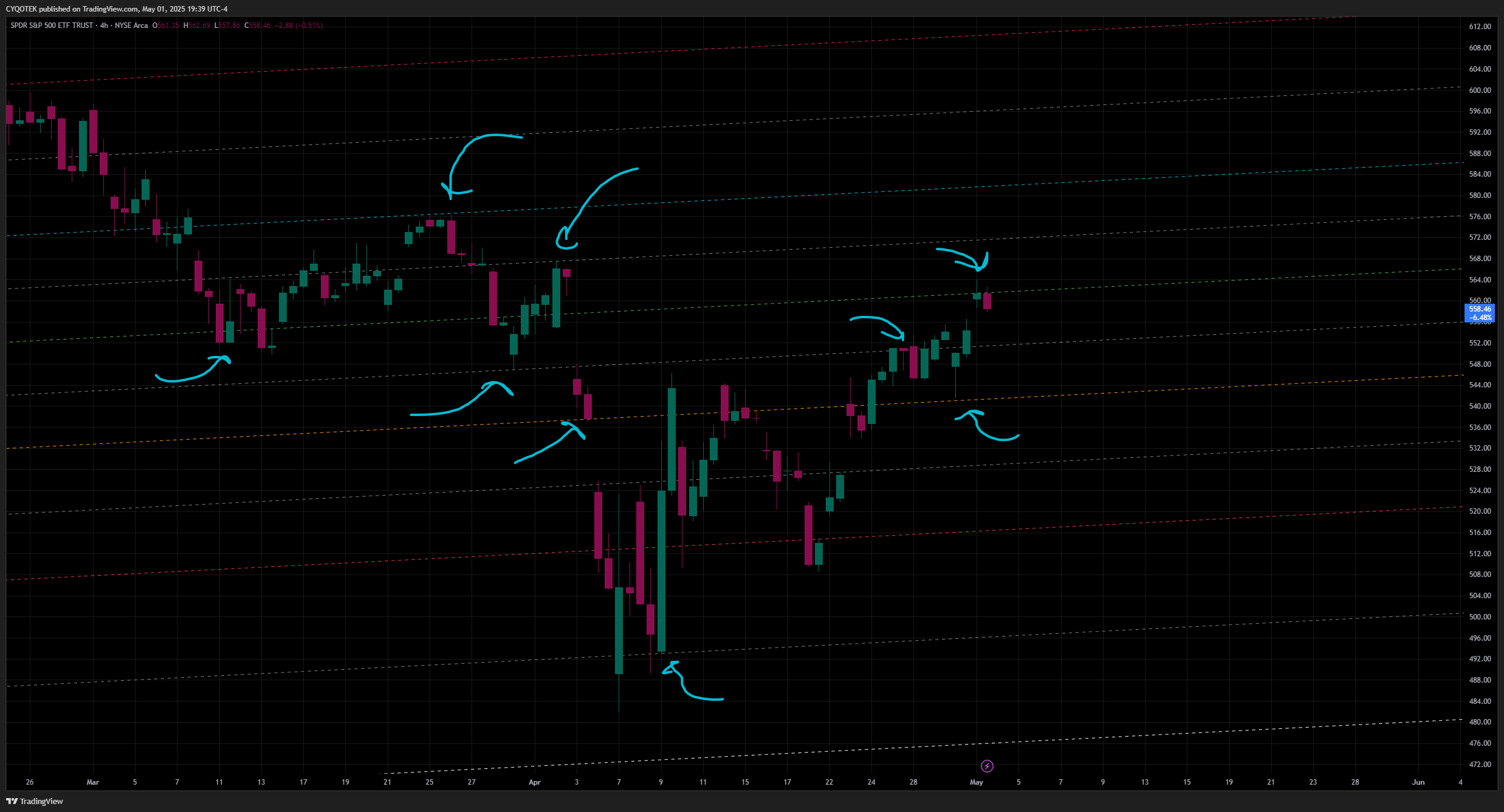 AMEX:SPY Chart Image by CYQOTEK
