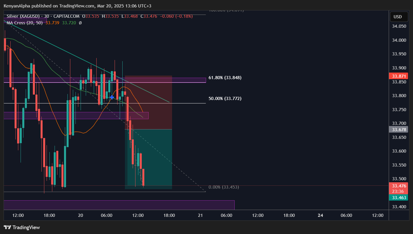 CAPITALCOM:SILVER Chart Image by KenyanAlpha