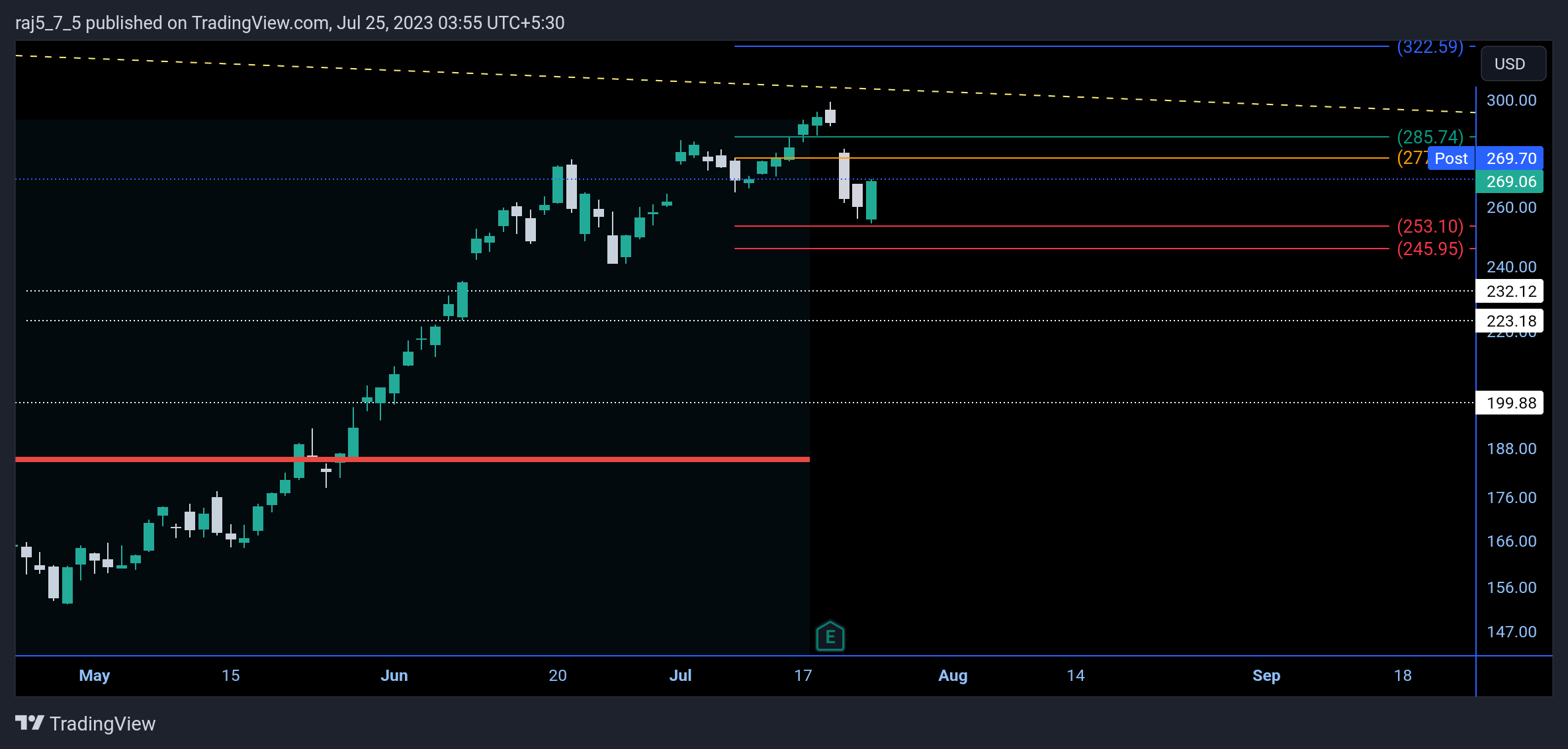 NASDAQ:TSLA Chart Image by raj5_7_5