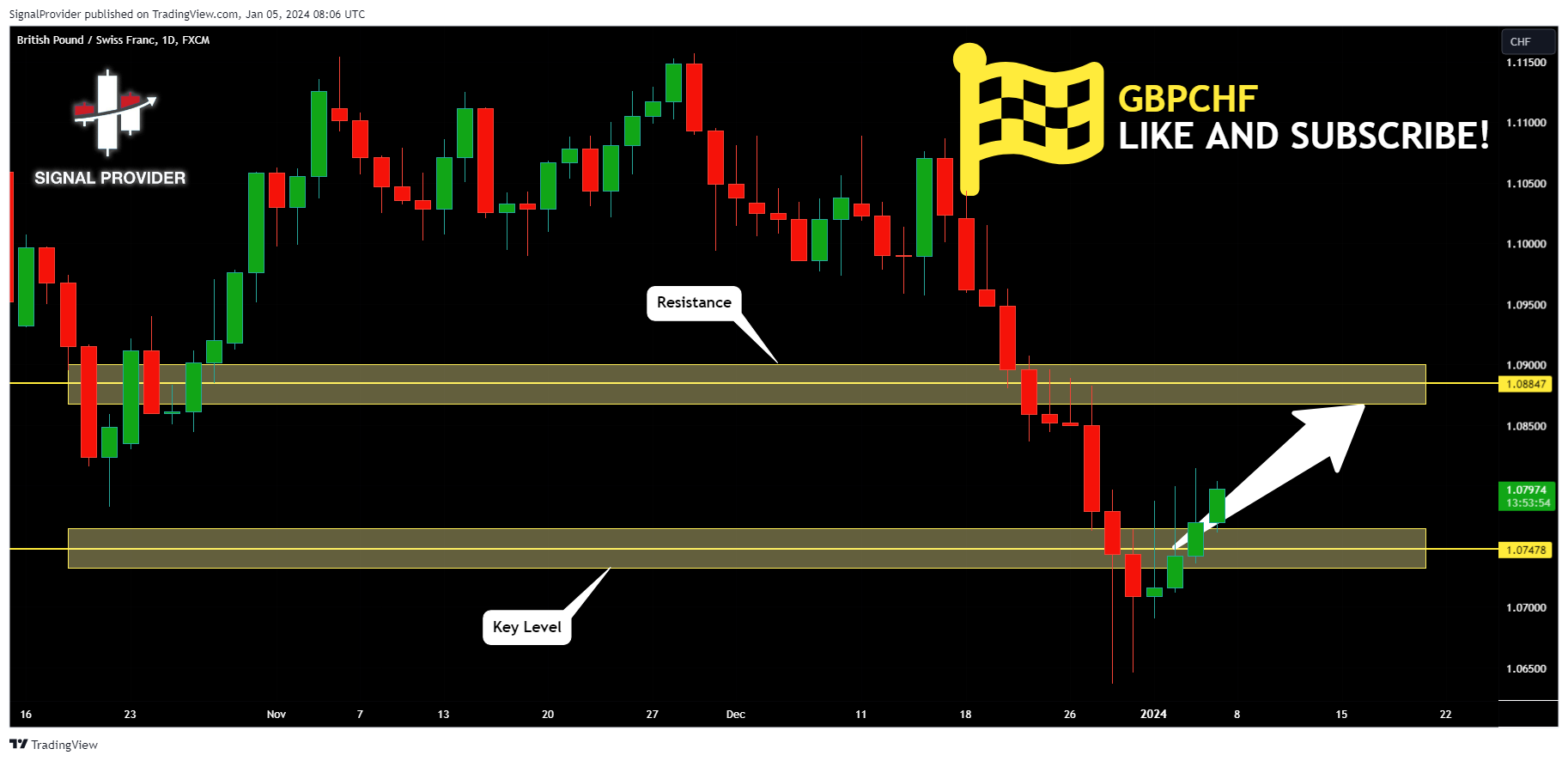 FX:GBPCHF Chart Image by SignalProvider