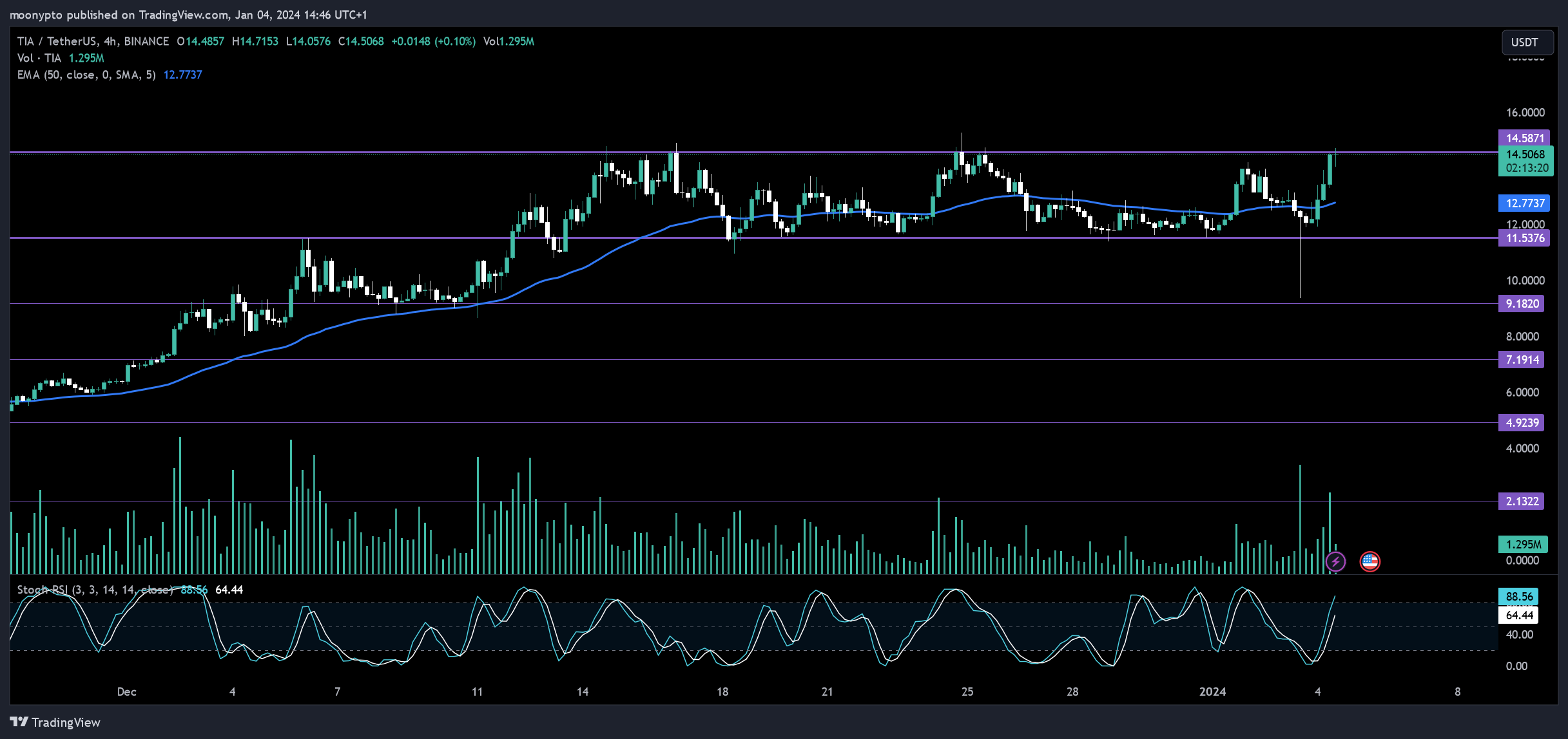 BINANCE:TIAUSDT Chart Image by moonypto