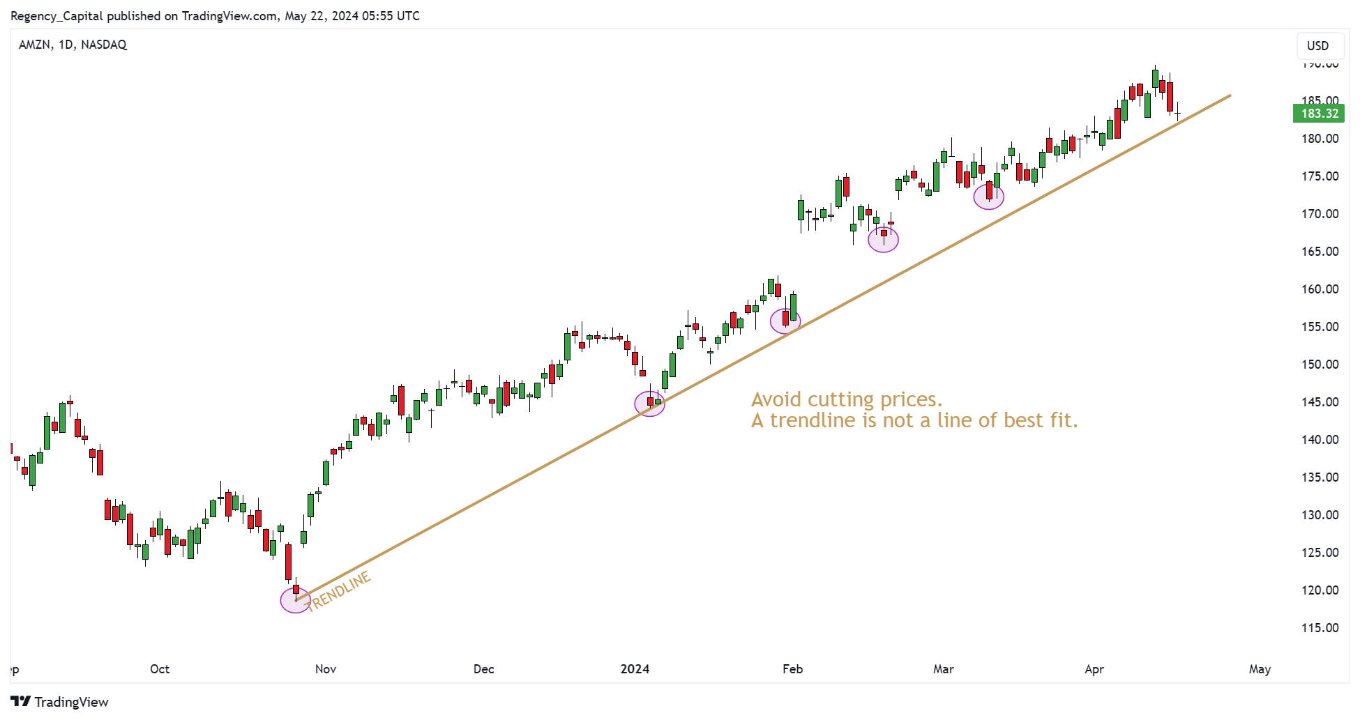 BATS:AMZN Chart Image by Regency_Capital