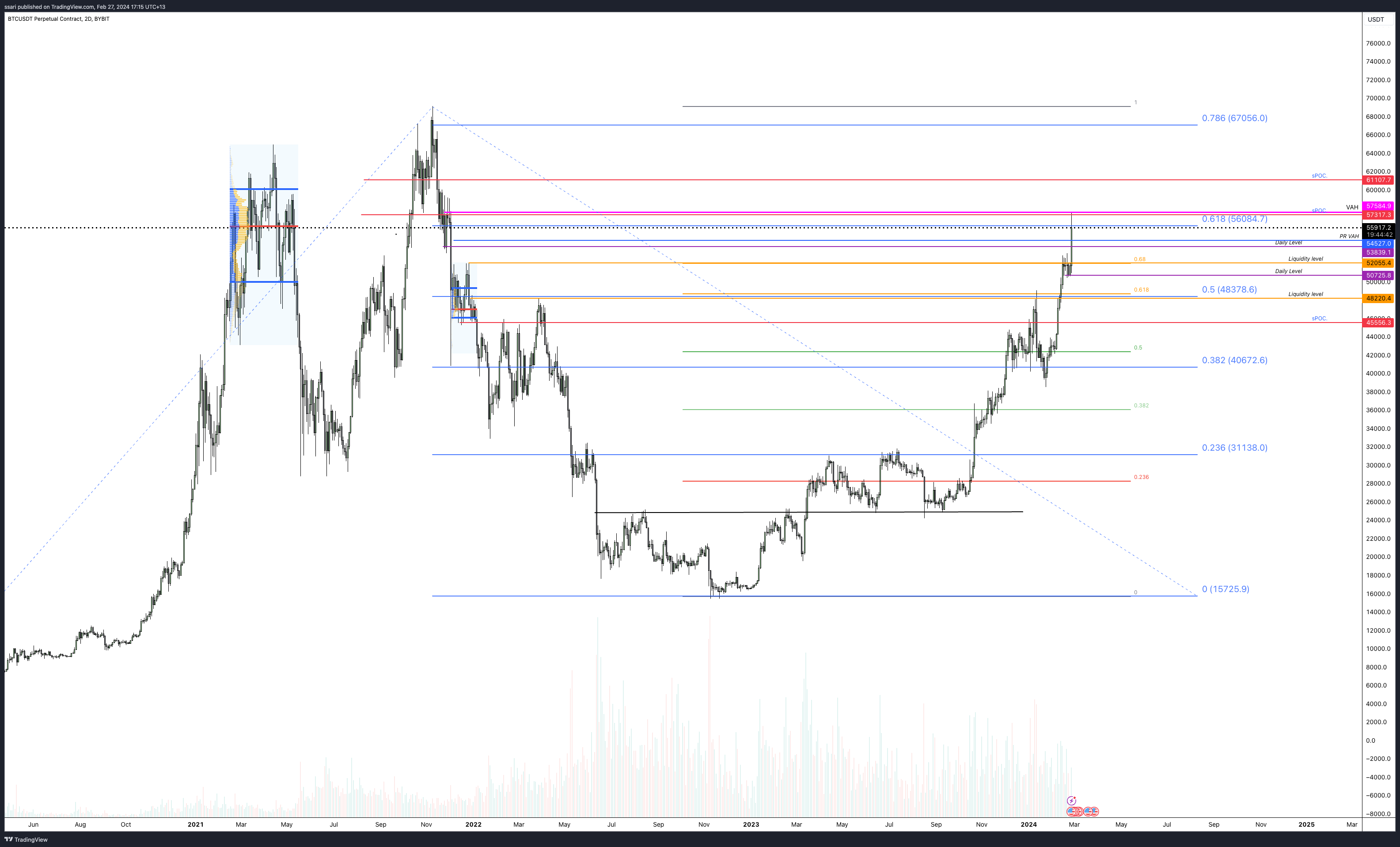 BYBIT:BTCUSDT.P Chart Image by ssari