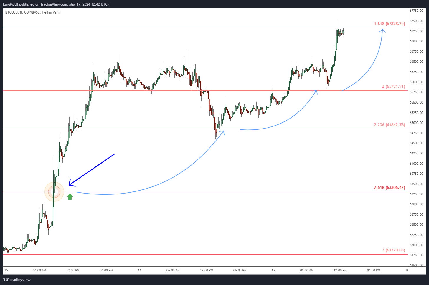 COINBASE:BTCUSD Chart Image by EuroMotif