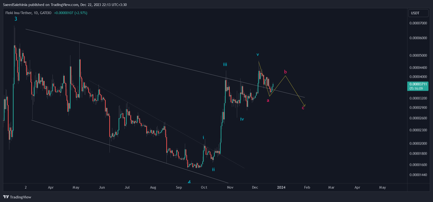 GATEIO:FLOKIUSDT Chart Image by SaeedSalehinia