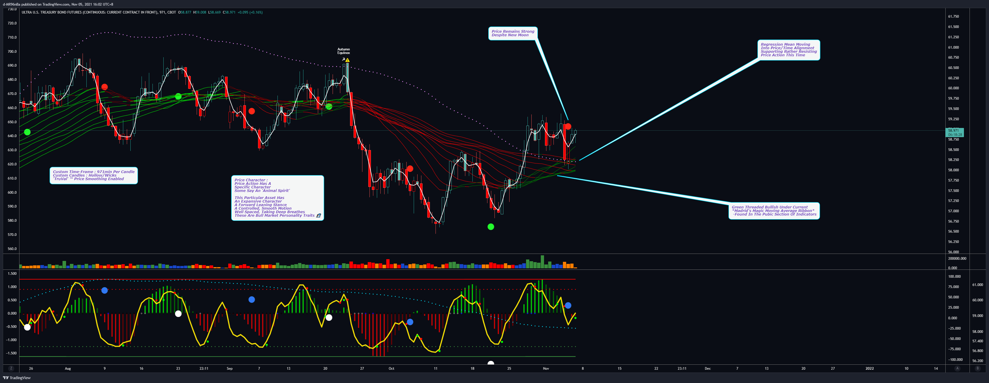 CBOT:UB1! Chart Image by d-MR96nBa
