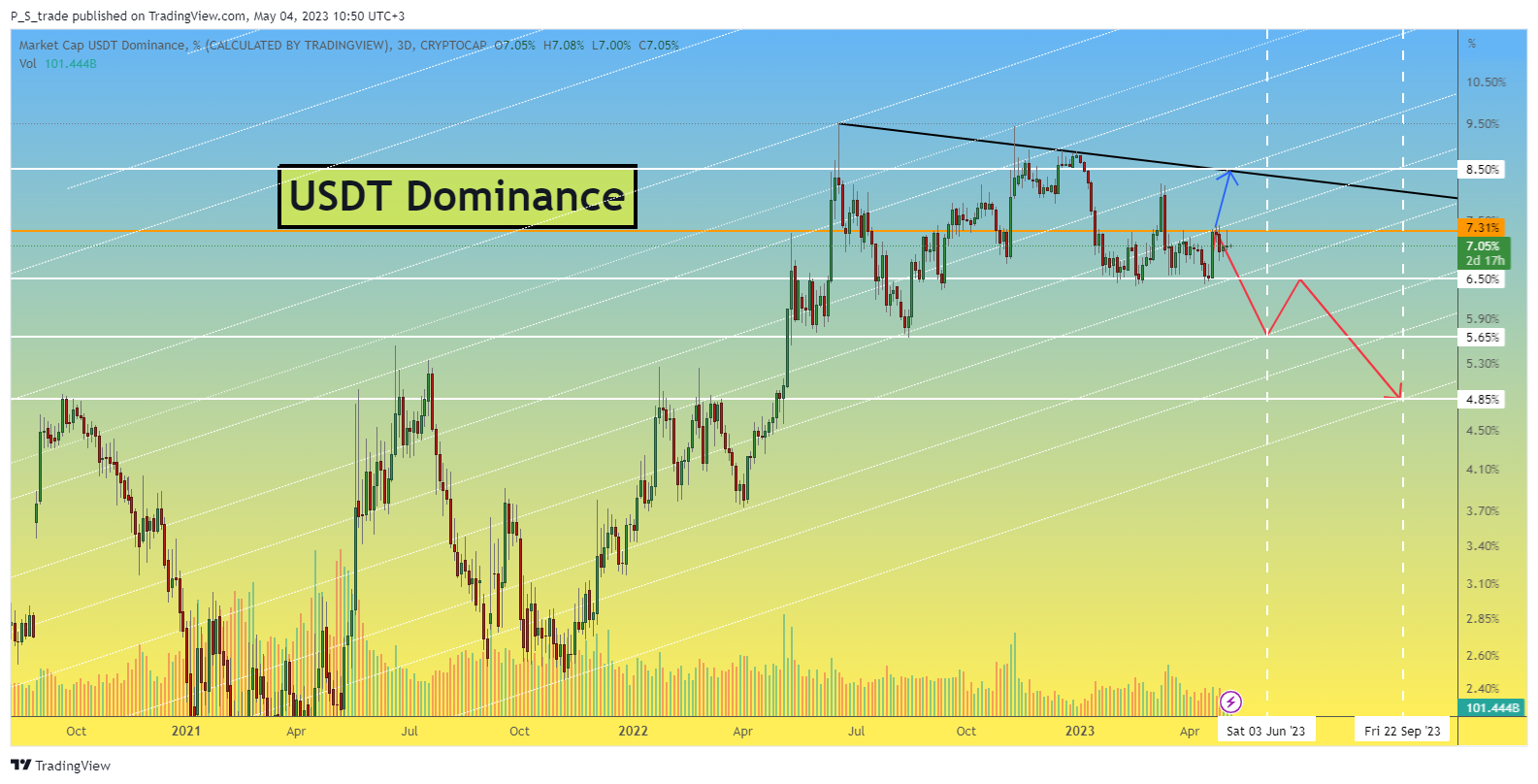 CRYPTOCAP:USDT.D Chart Image by P_S_trade
