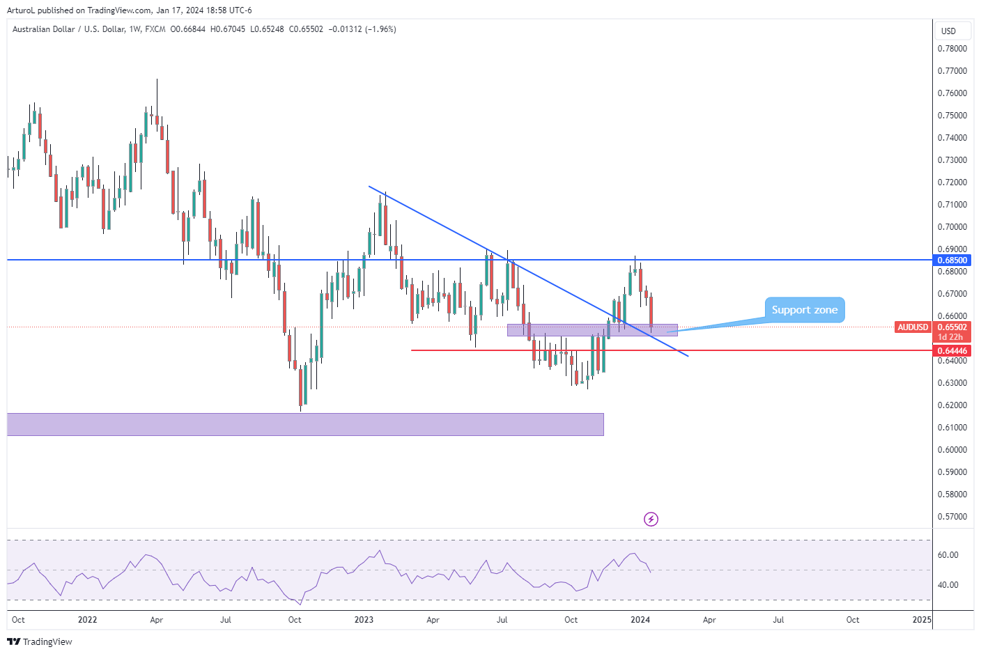 FX:AUDUSD Chart Image by ArturoL