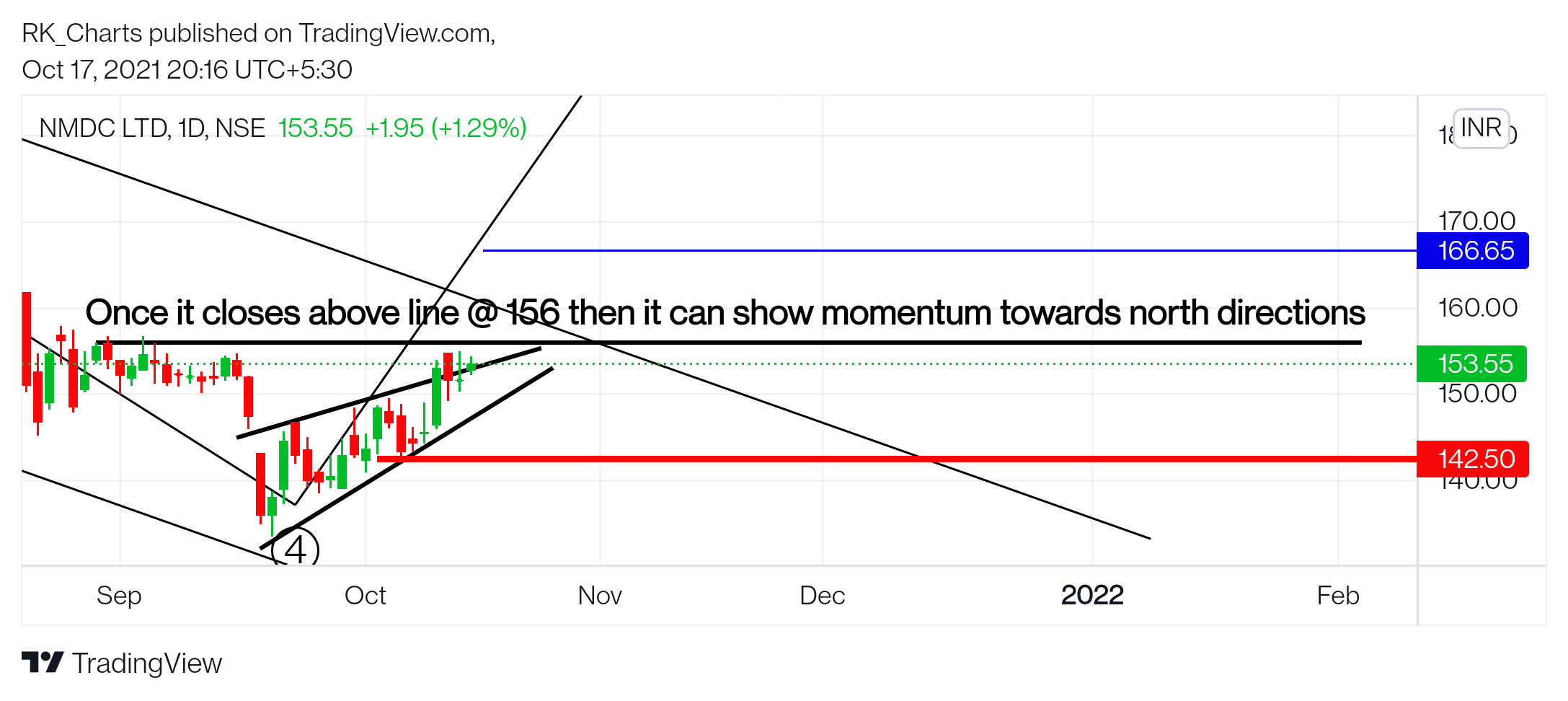 NSE:NMDC Chart Image by RK_Chaarts