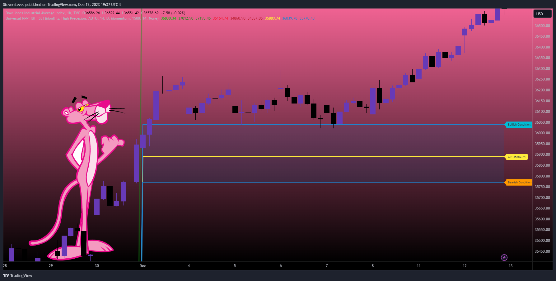 TVC:DJI Chart Image by Steversteves