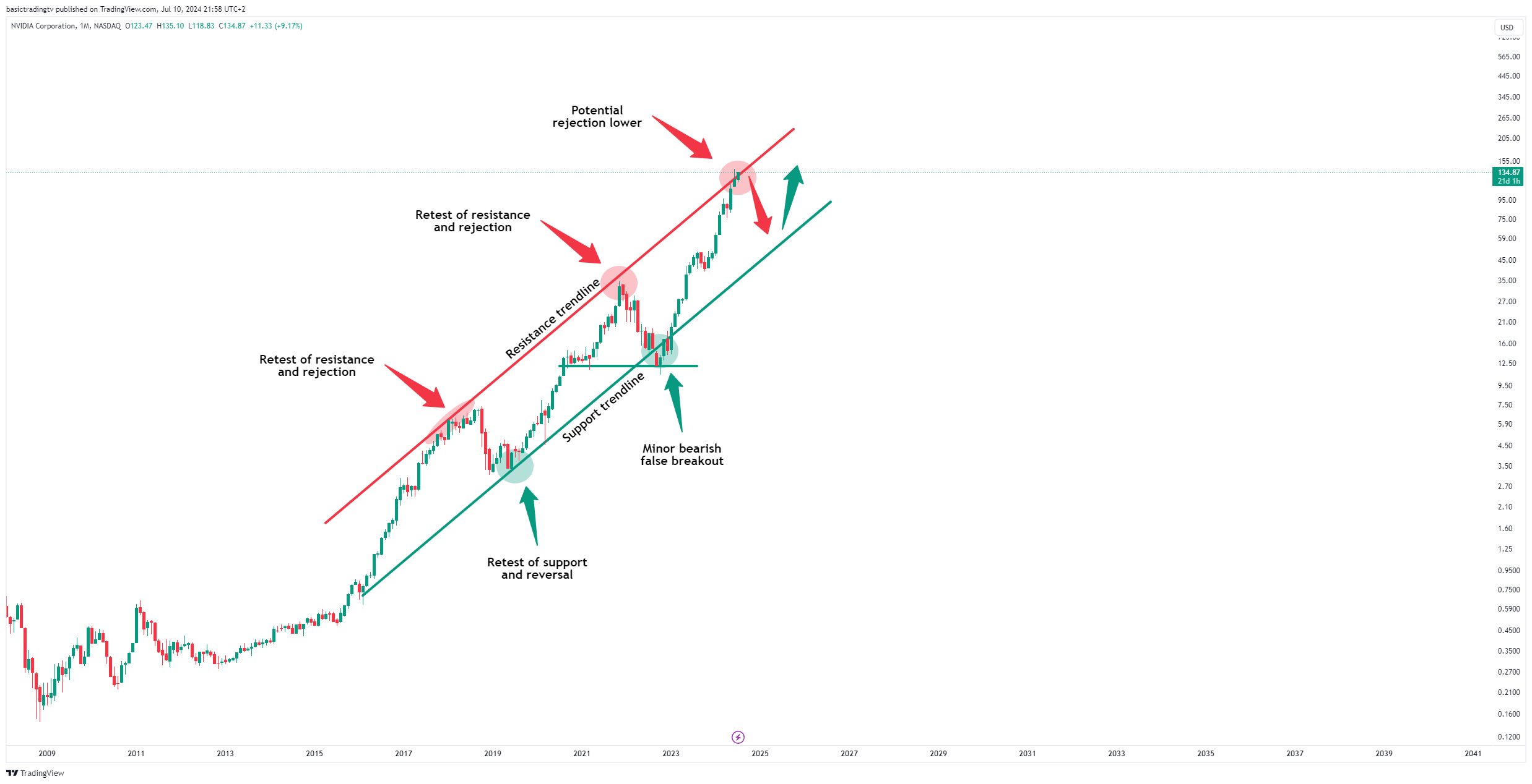 BATS:NVDA Chart Image by basictradingtv