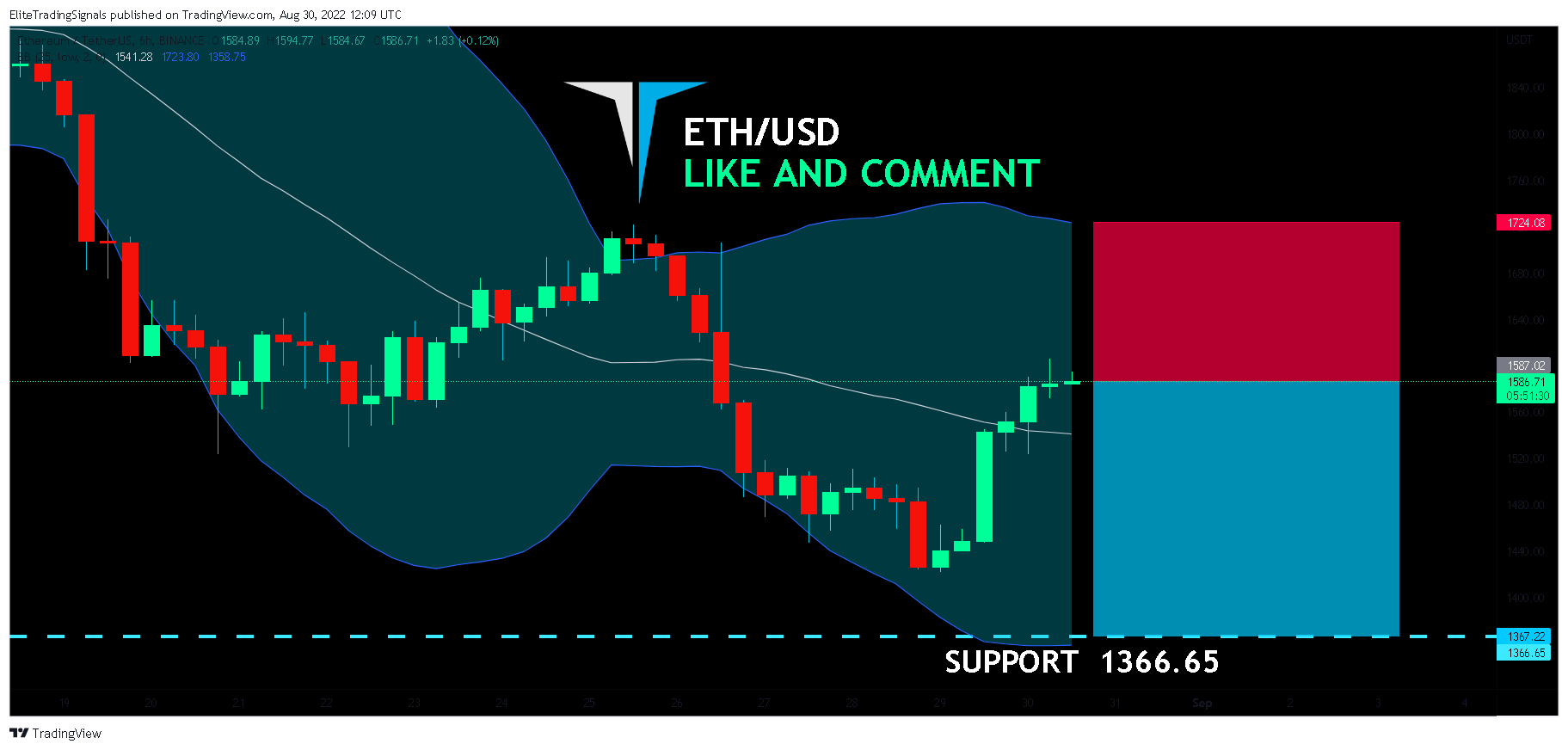 BINANCE:ETHUSDT Chart Image by EliteTradingSignals