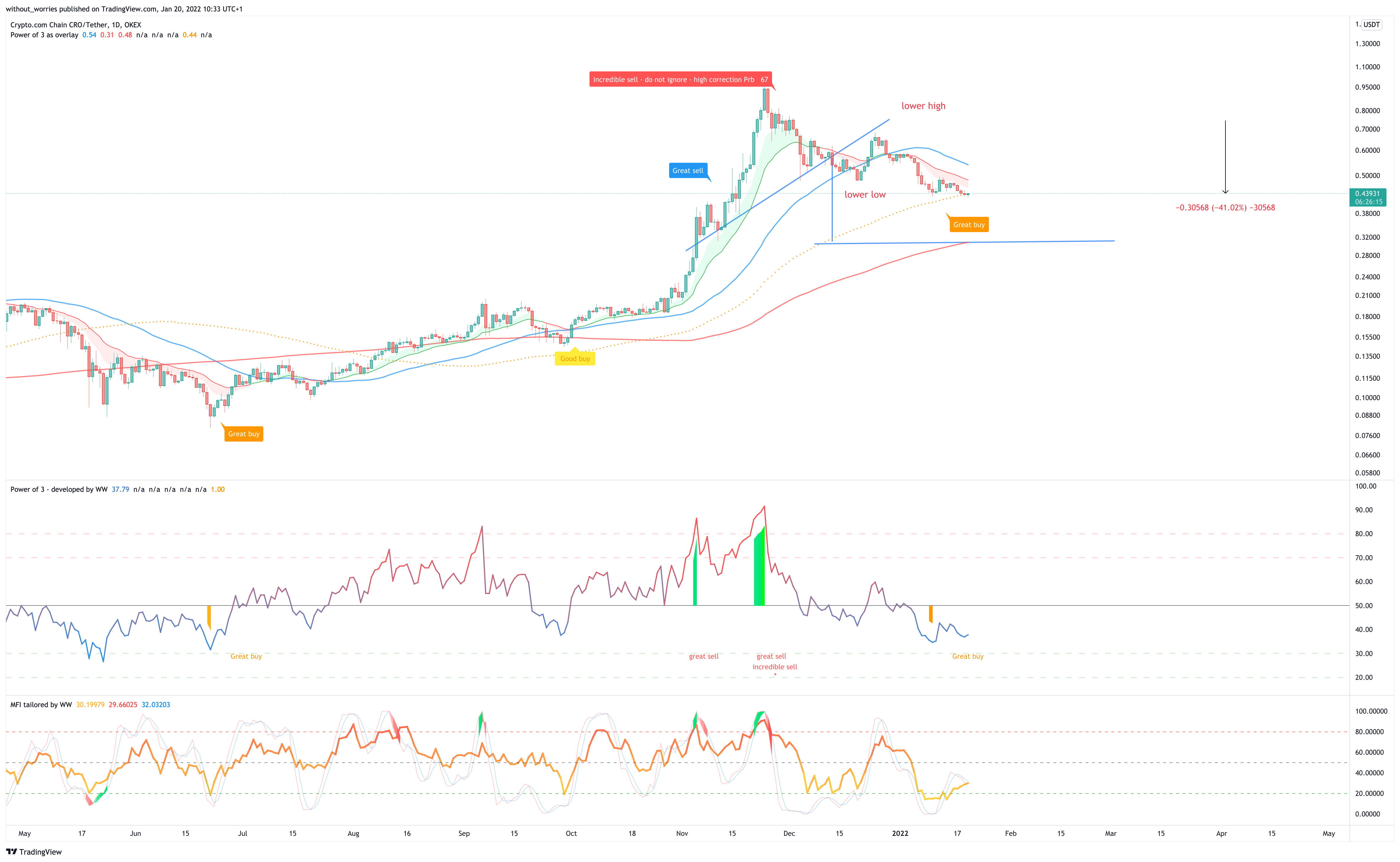 OKEX:CROUSDT Chart Image by without_worries