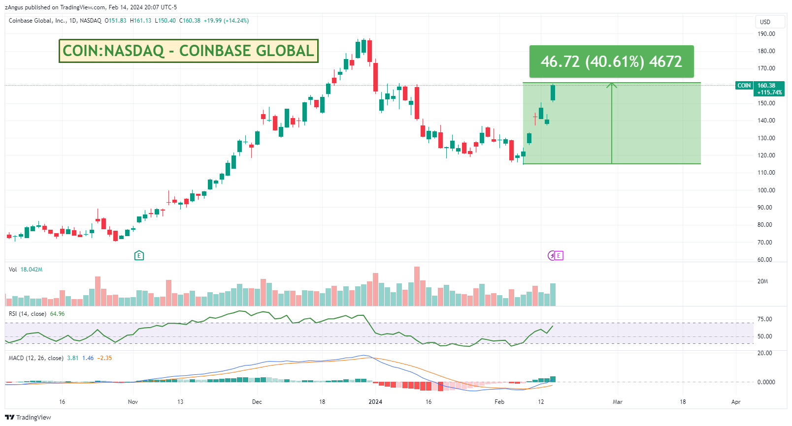 NASDAQ:COIN Chart Image by zAngus
