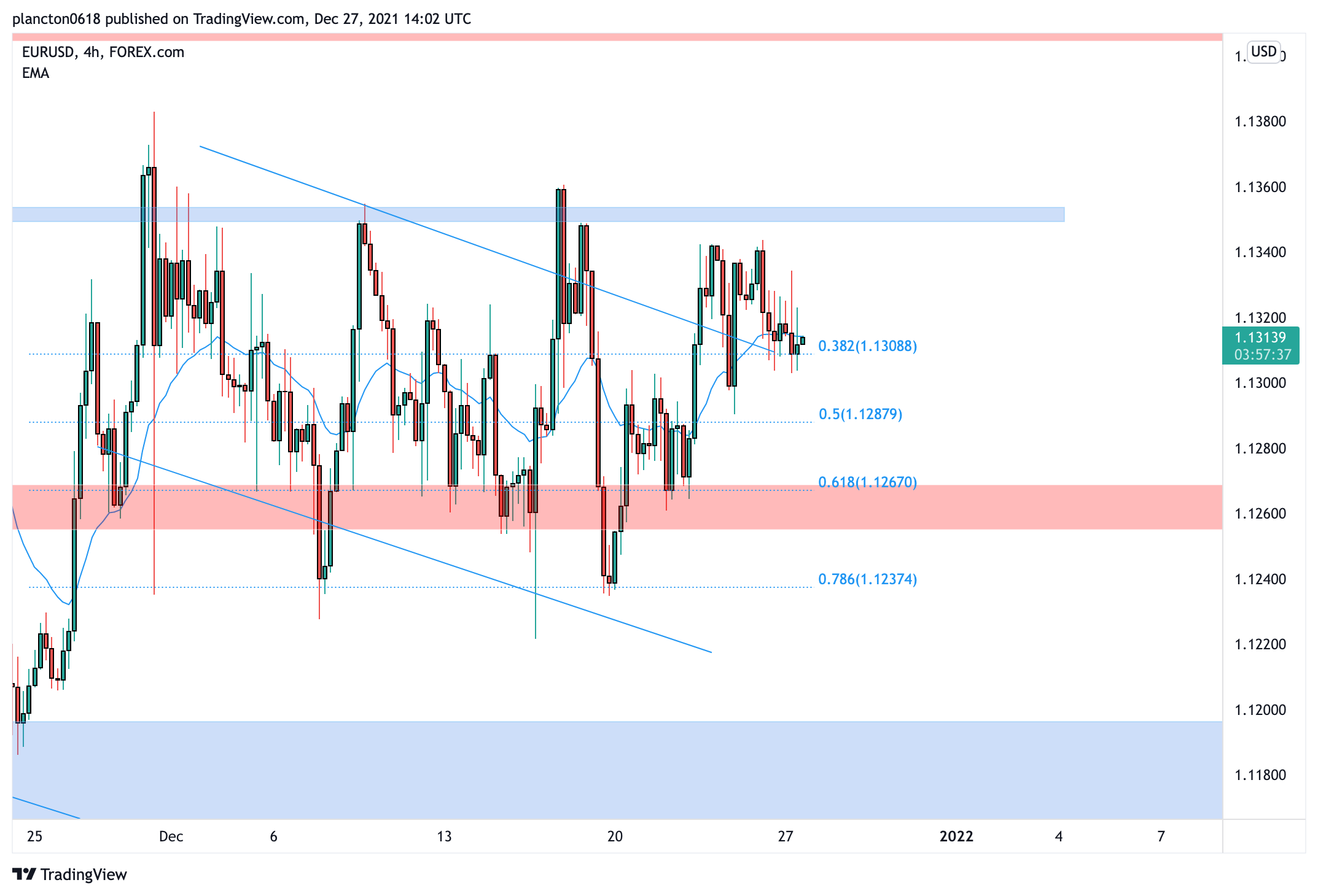 FOREXCOM:EURUSD Chart Image by InkyGrip