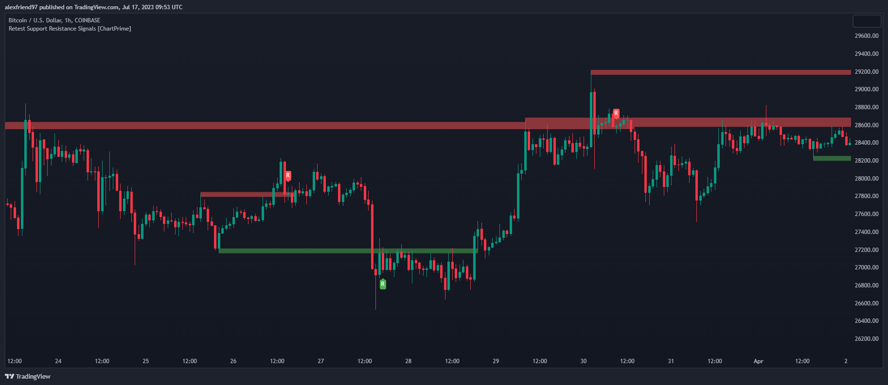 COINBASE:BTCUSD Chart Image by Ghekonator