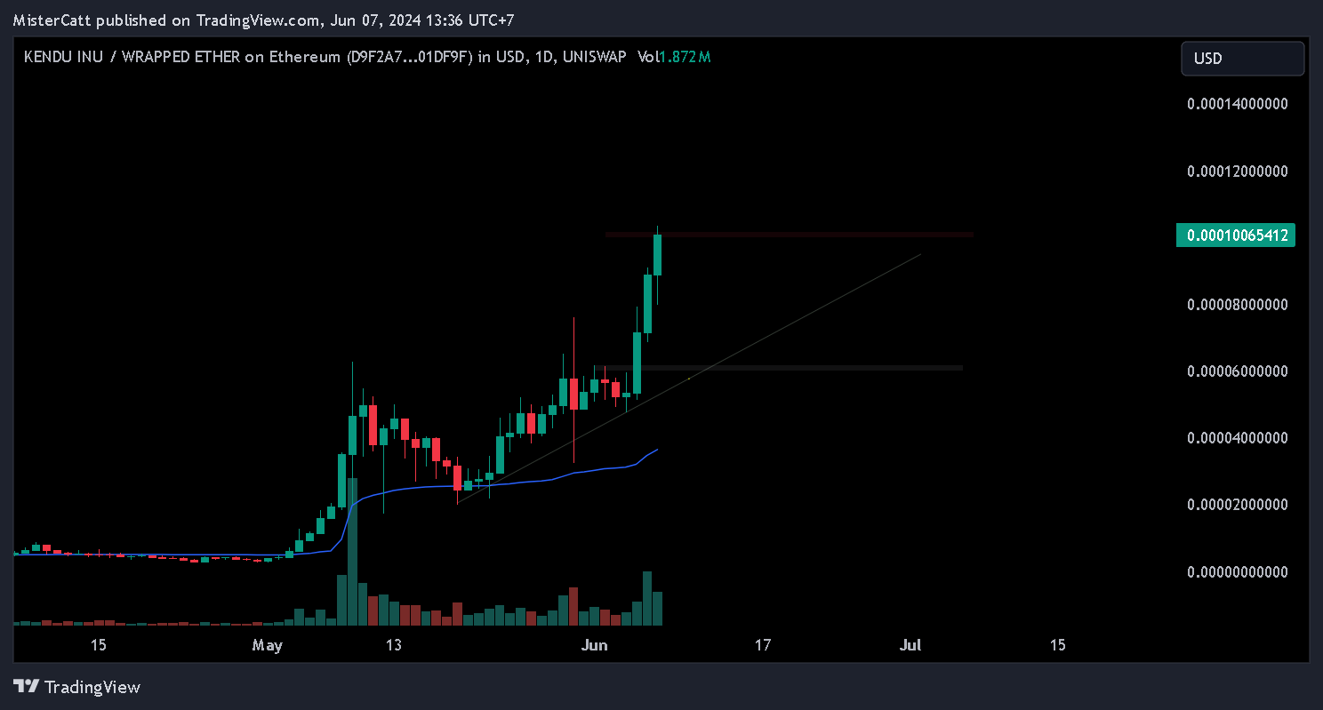 UNISWAP:KENDUWETH_D9F2A7.USD Chart Image by MisterCatt