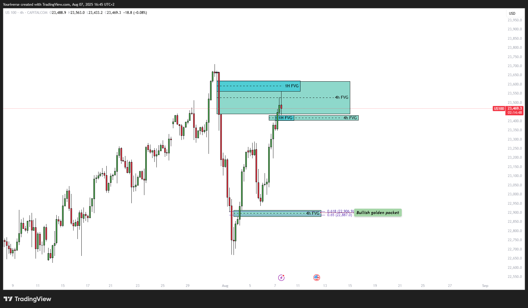 CAPITALCOM:US100 Chart Image by Youriverse