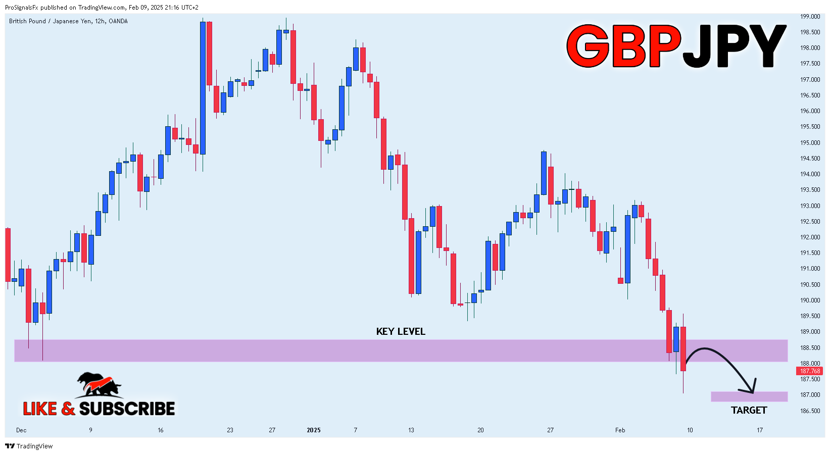 OANDA:GBPJPY Chart Image by ProSignalsFx