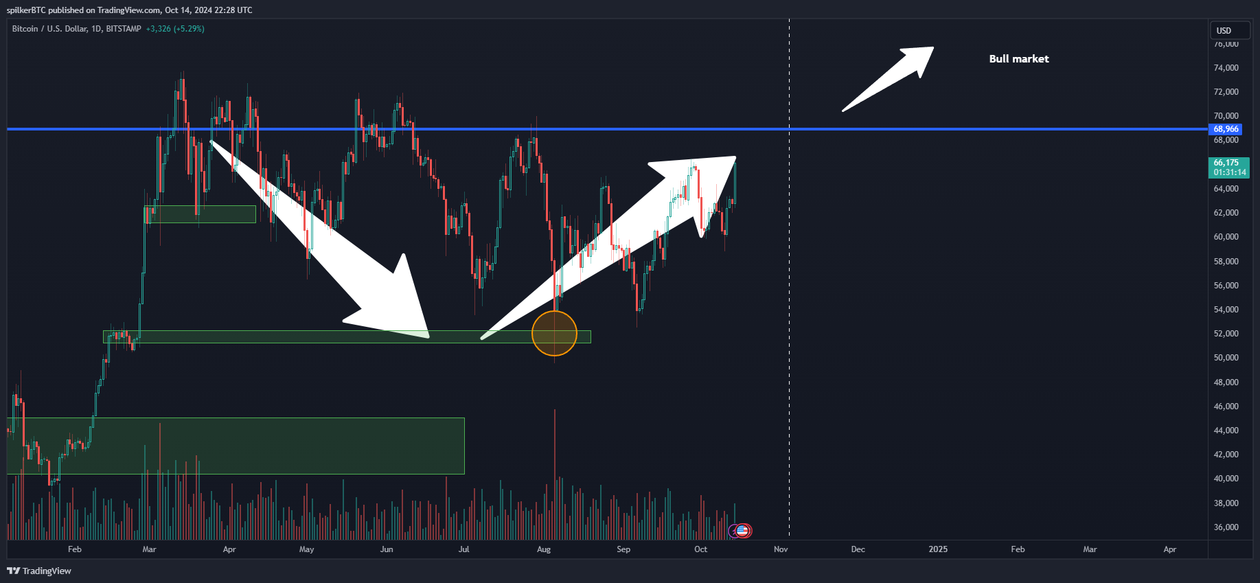 BITSTAMP:BTCUSD Chart Image by spilkerBTC
