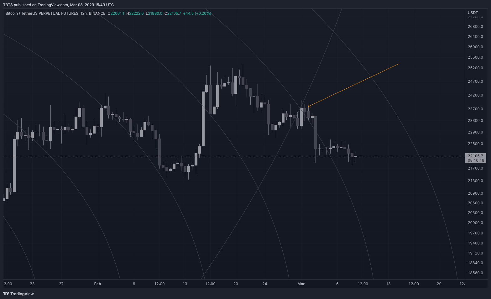 BINANCE:BTCUSDTPERP Chart Image by TBTS