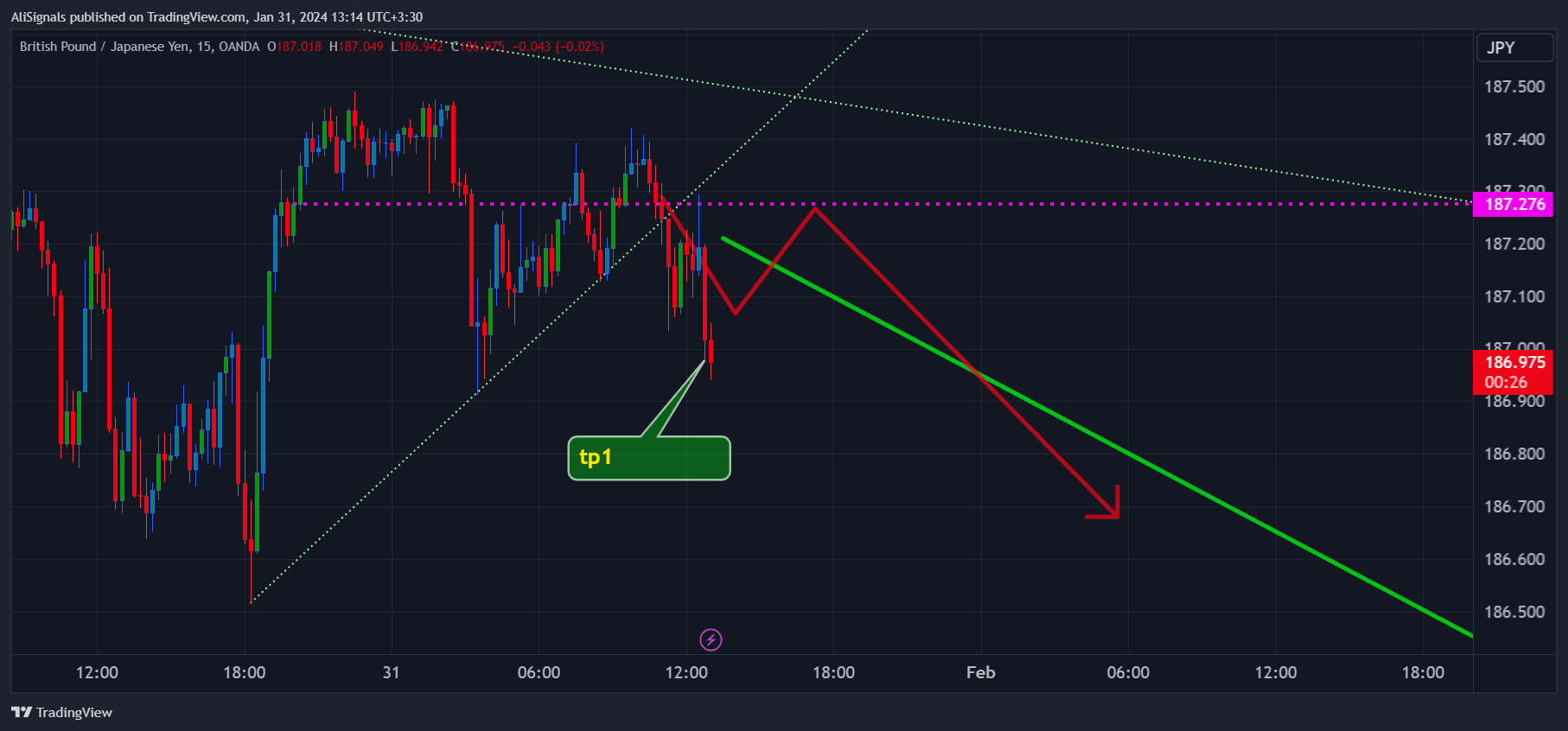 OANDA:GBPJPY Chart Image by AliSignals