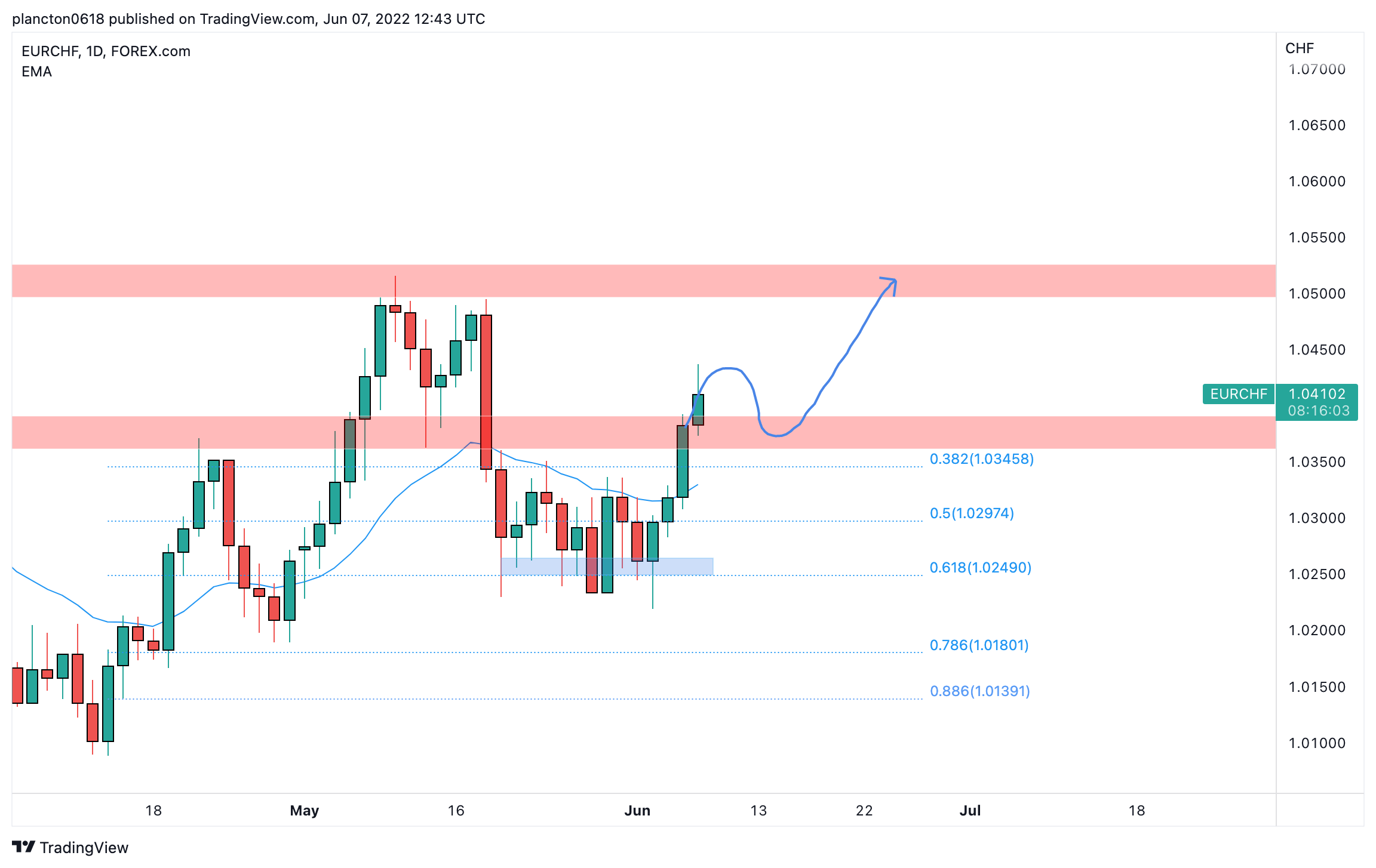 FOREXCOM:EURCHF Chart Image by InkyGrip