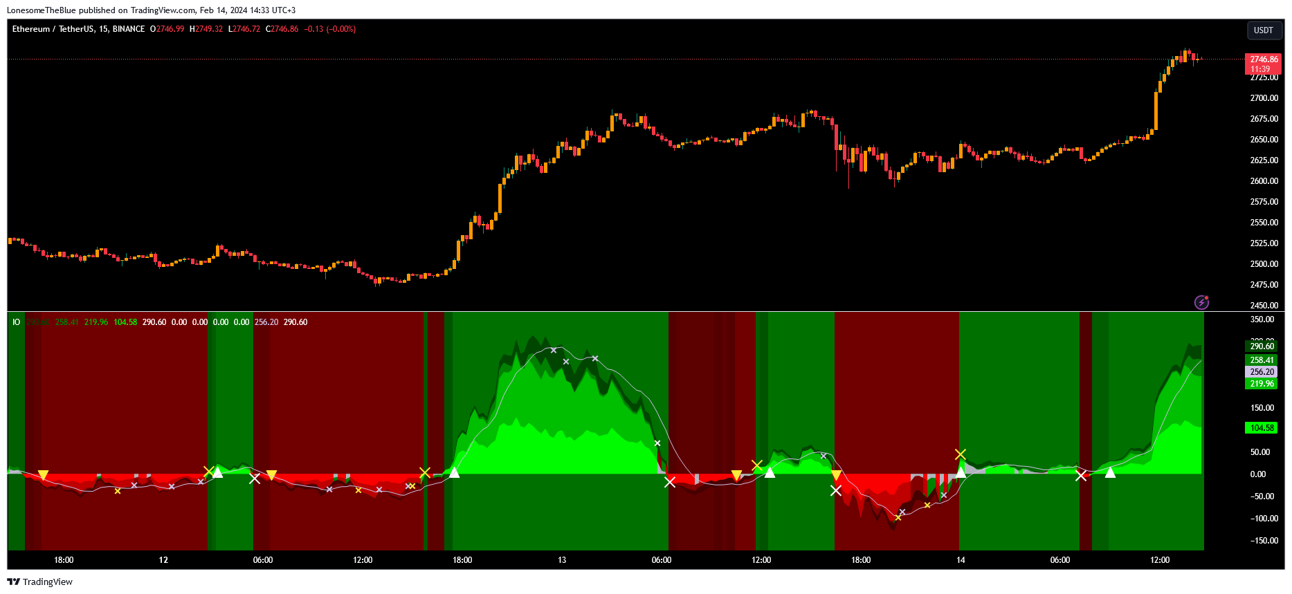 BINANCE:ETHUSDT Chart Image by LonesomeTheBlue