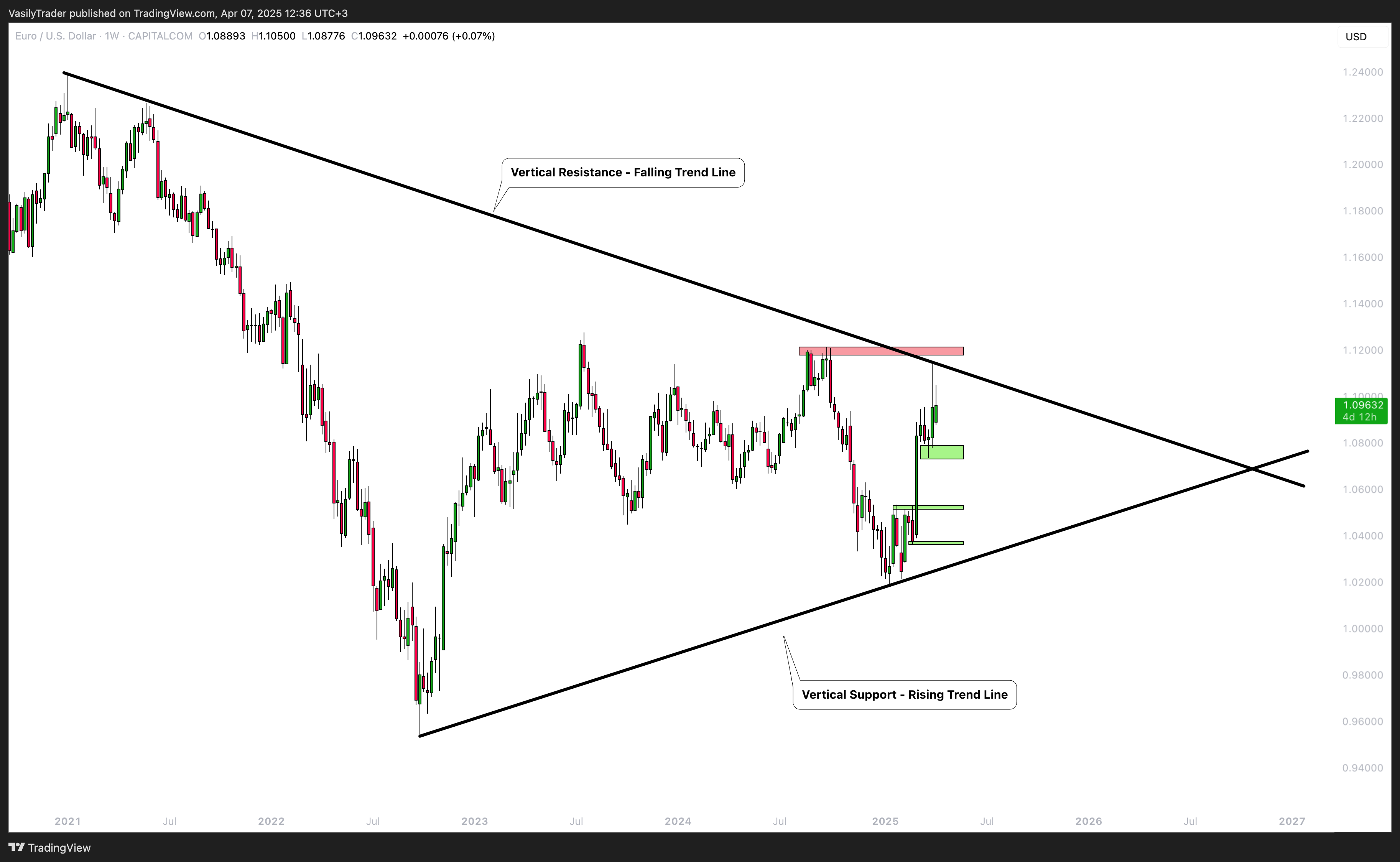 CAPITALCOM:EURUSD Chart Image by VasilyTrader
