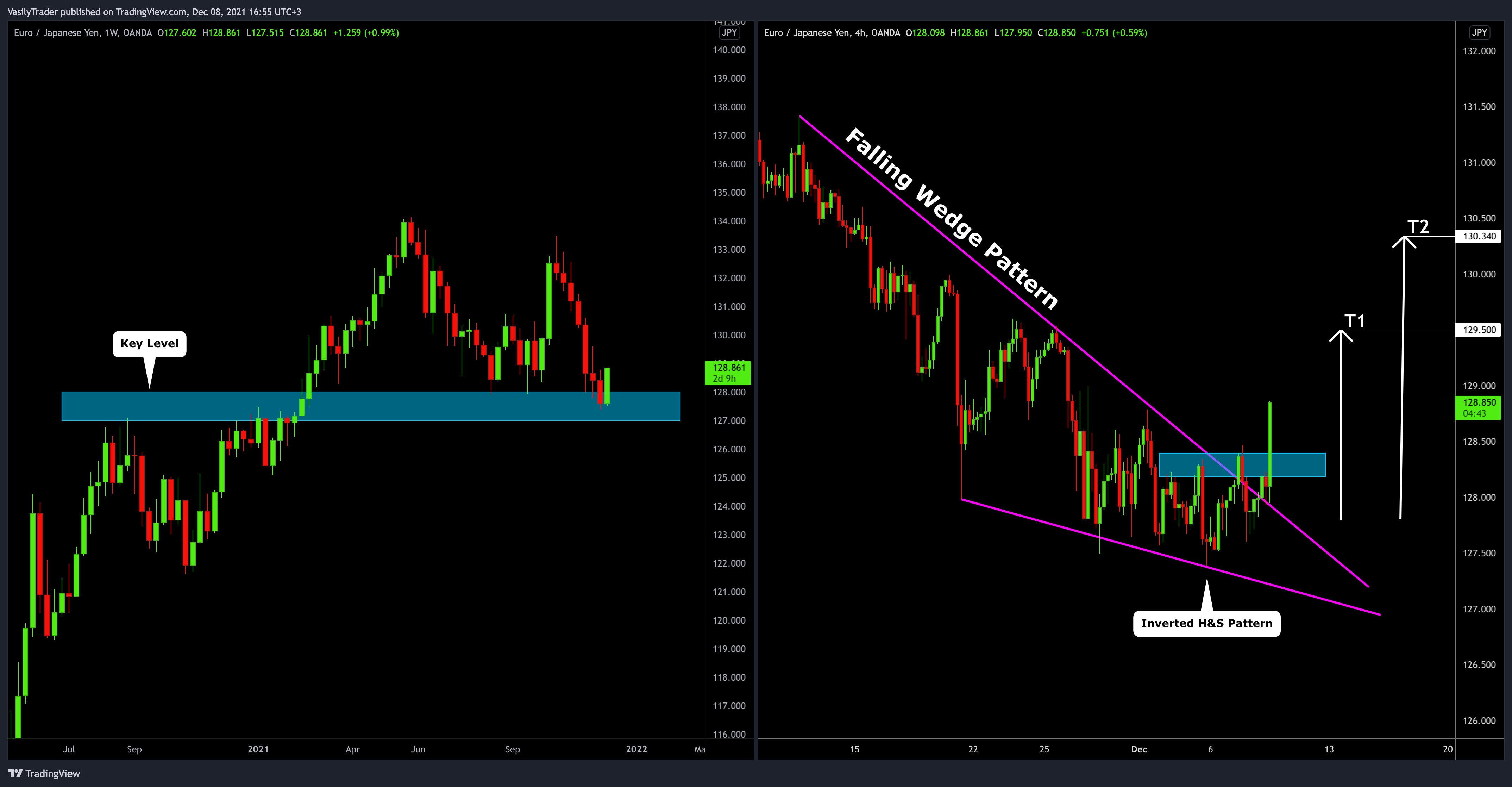 OANDA:EURJPY Chart Image by VasilyTrader