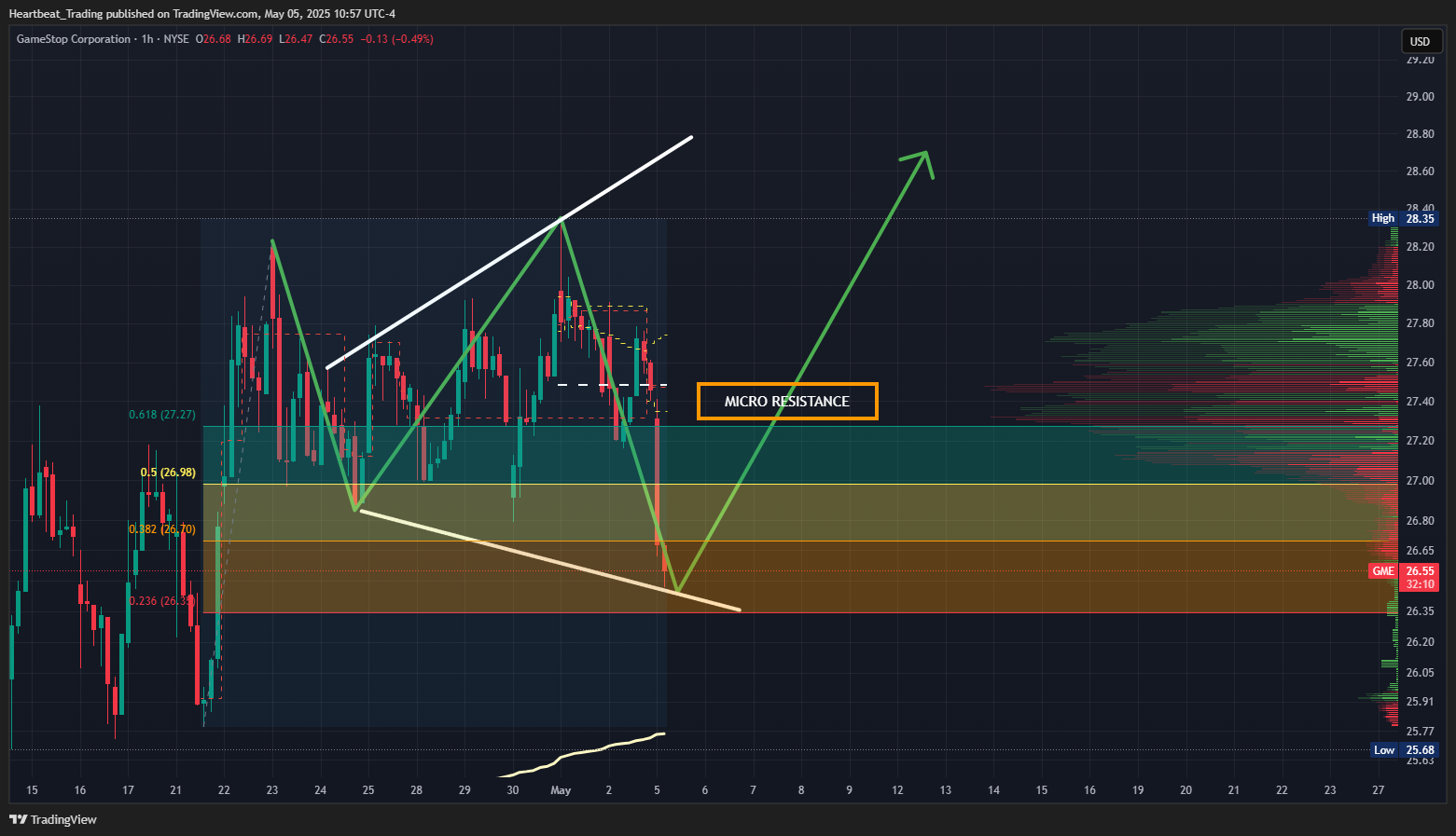 BATS:GME Chart Image by Heartbeat_Trading