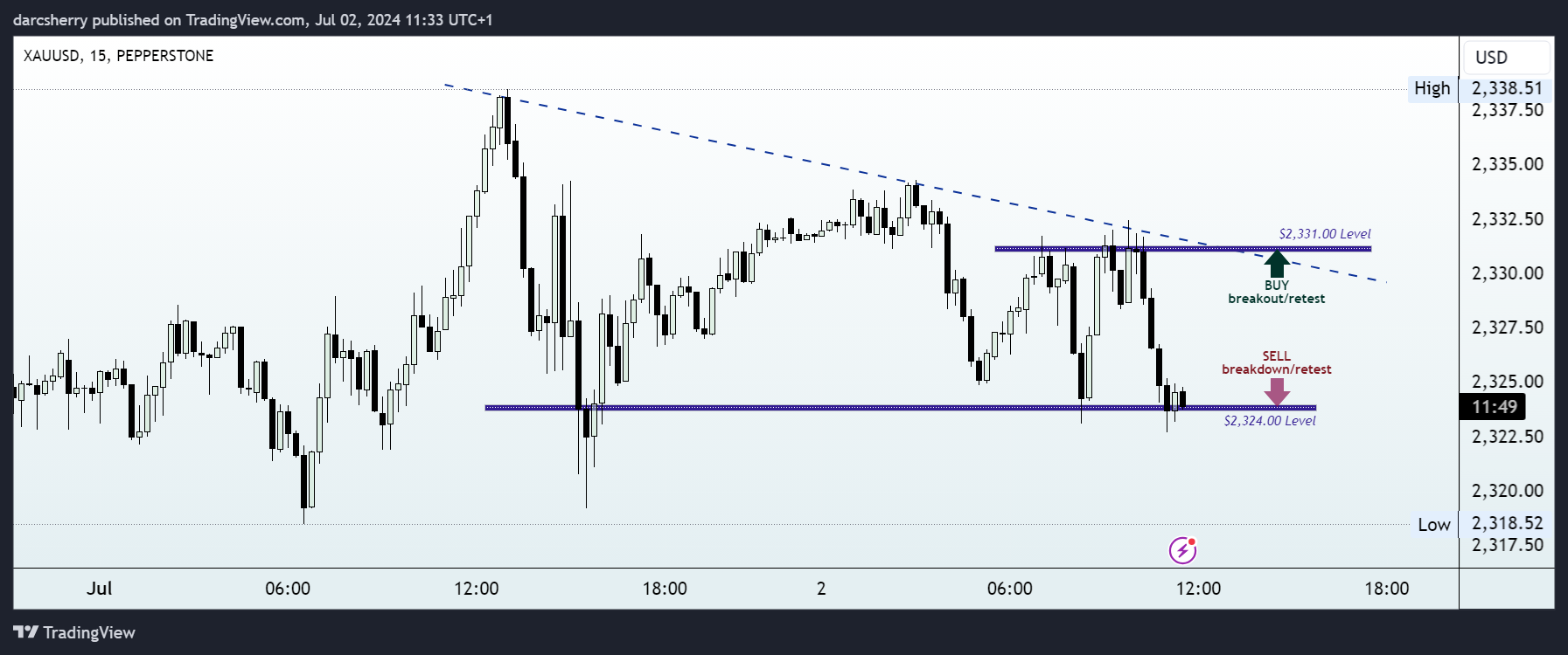 PEPPERSTONE:XAUUSD Chart Image by darcsherry
