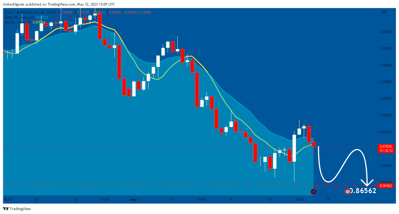 FX:EURGBP Chart Image by UnitedSignals