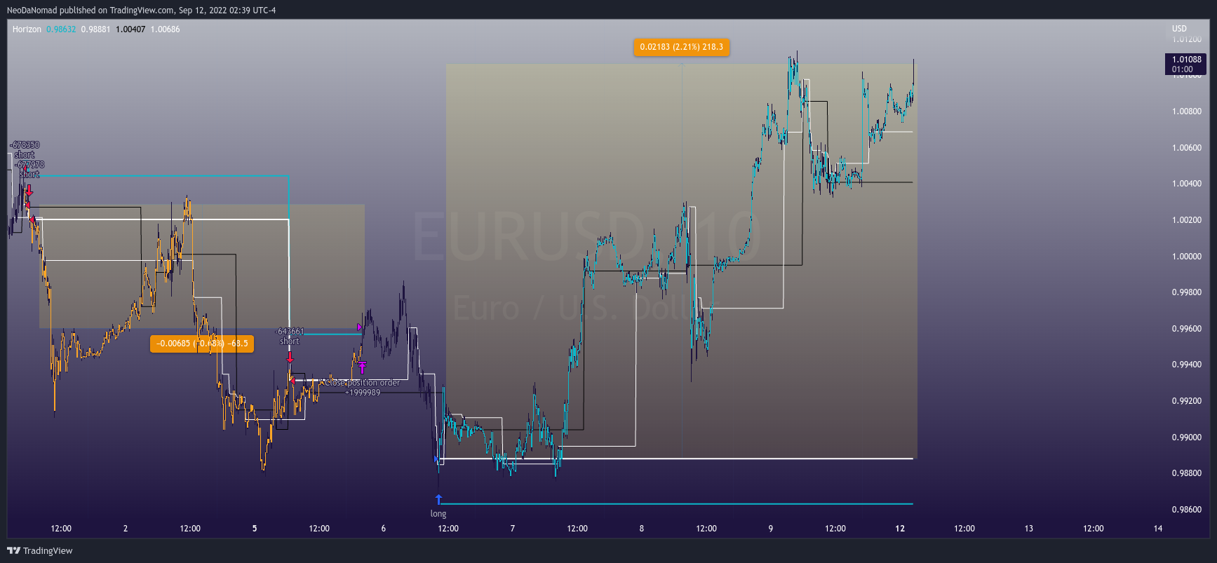 OANDA:EURUSD Chart Image by NeoDaNomad