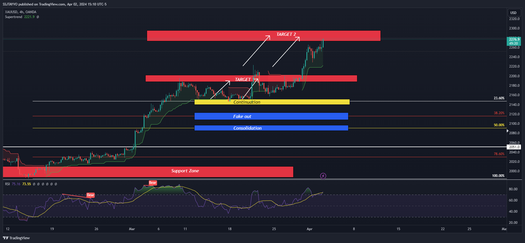 OANDA:XAUUSD Chart Image by SSJTAYVO