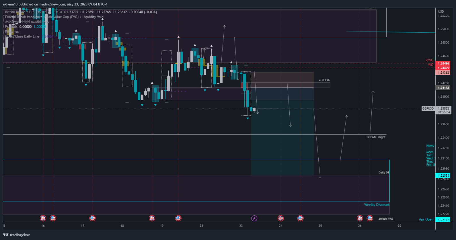FX:GBPUSD Chart Image by akhena10fx