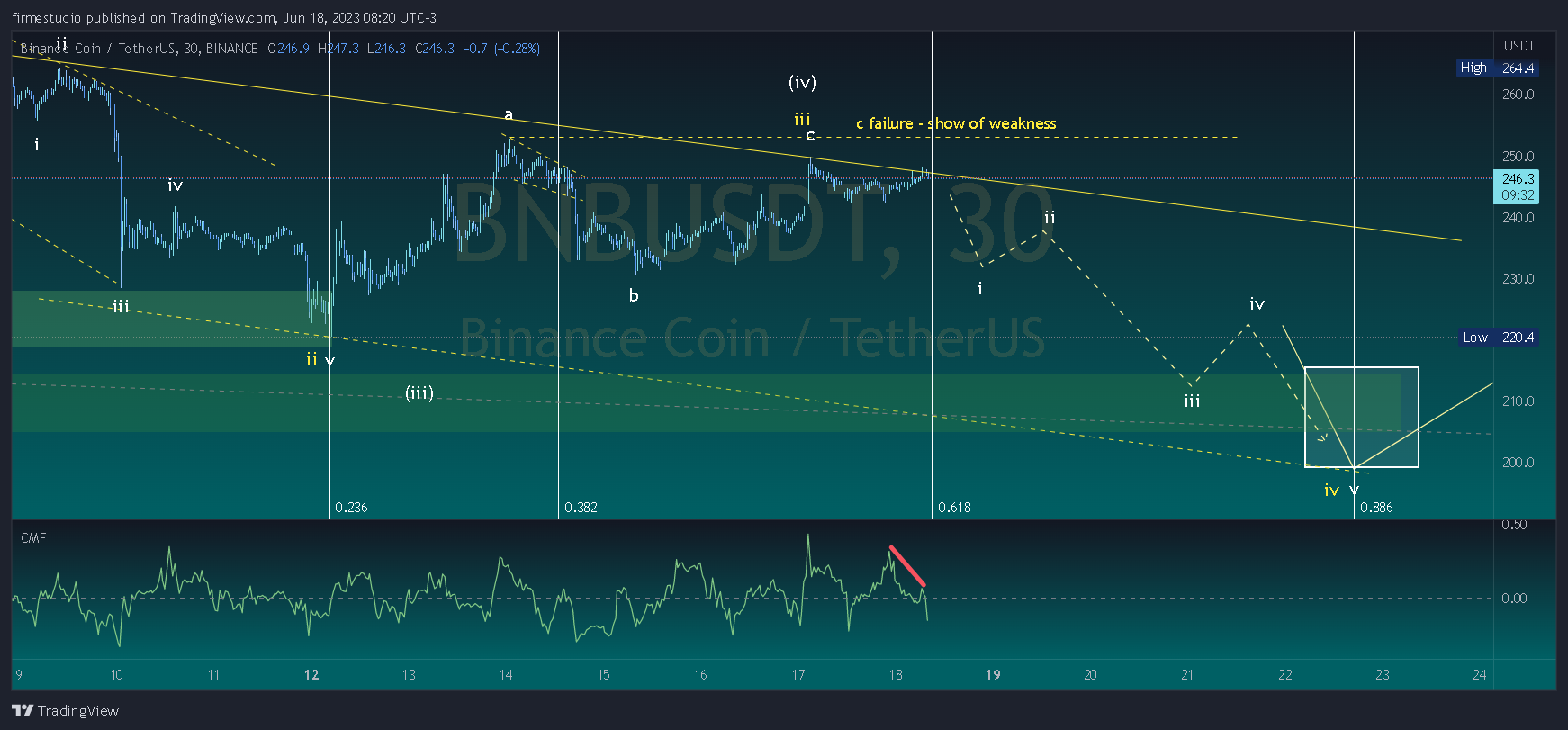 BINANCE:BNBUSDT Chart Image by firmestudio
