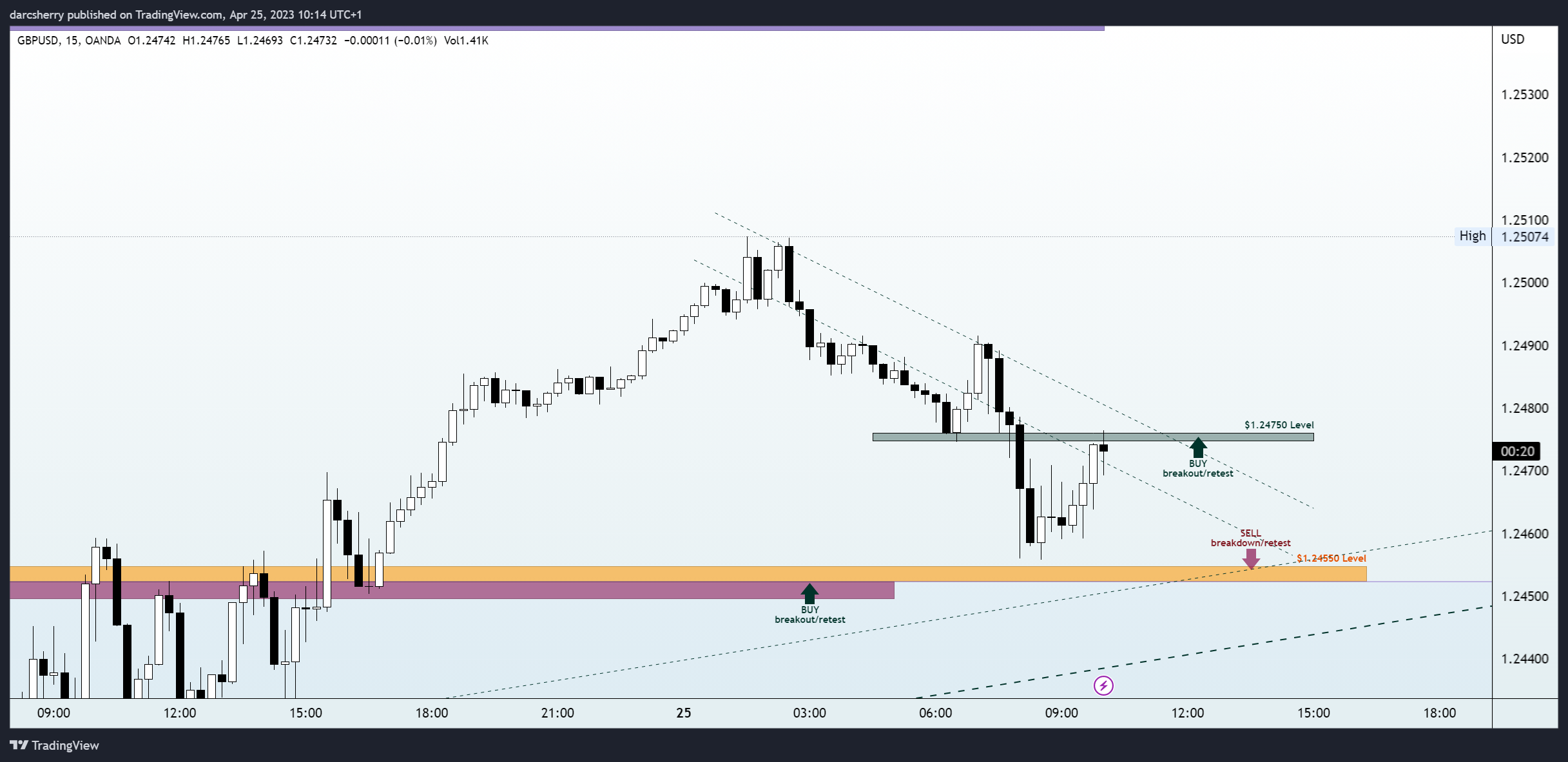 OANDA:GBPUSD Chart Image by darcsherry