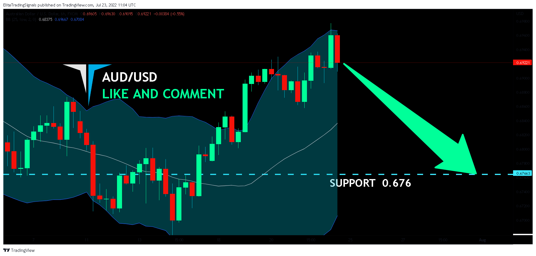 FX:AUDUSD Chart Image by EliteTradingSignals