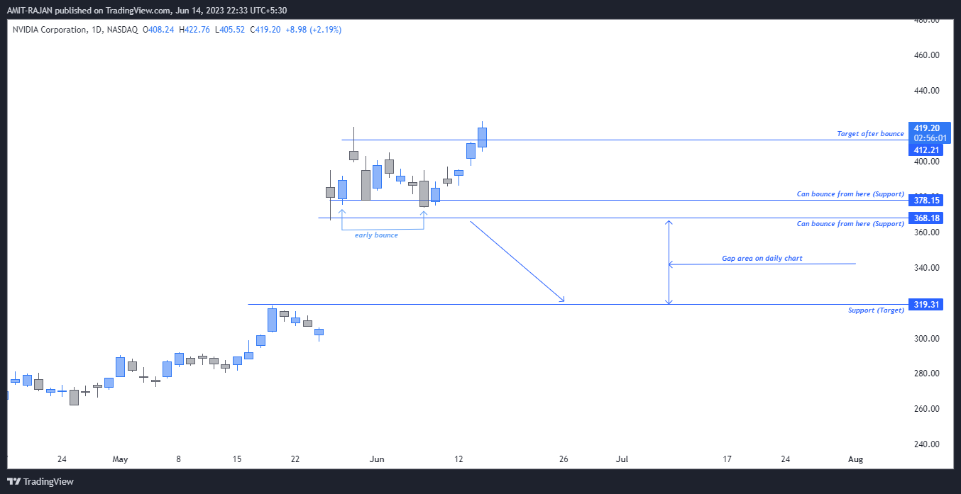 NASDAQ:NVDA Chart Image by AMIT-RAJAN