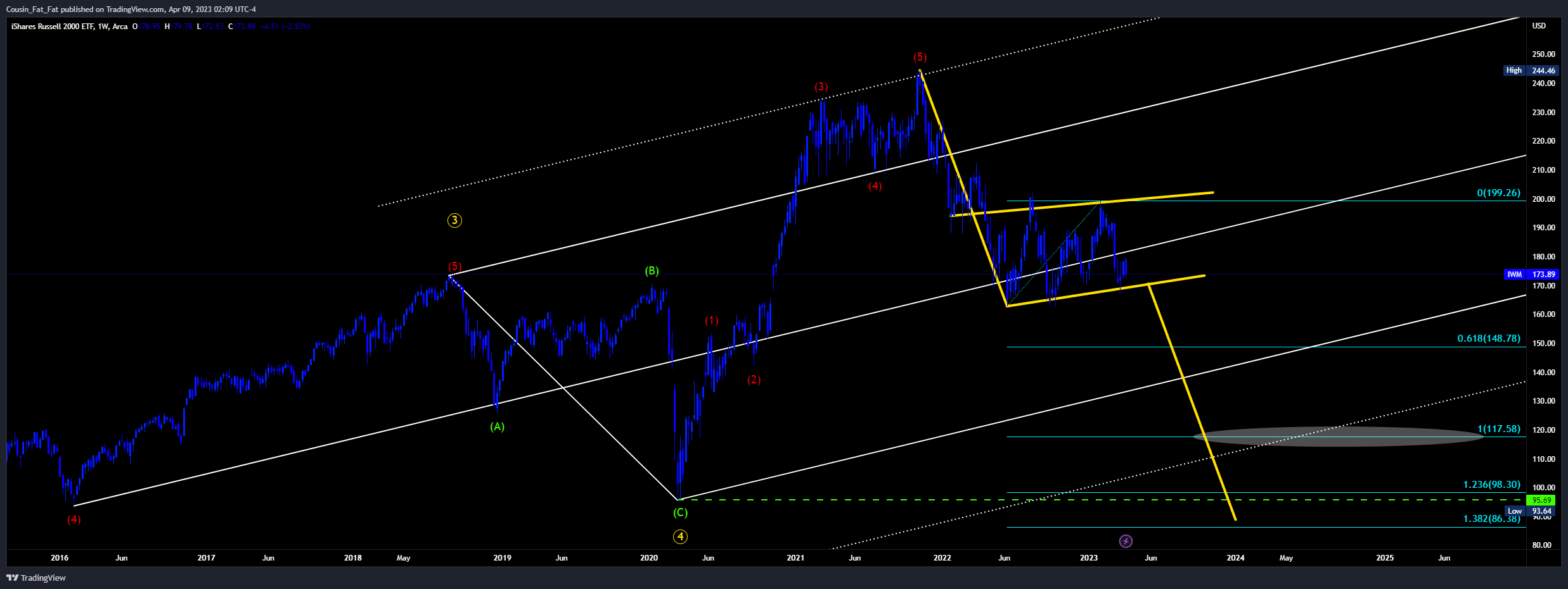 AMEX:IWM Chart Image by Cousin_Fat_Fat