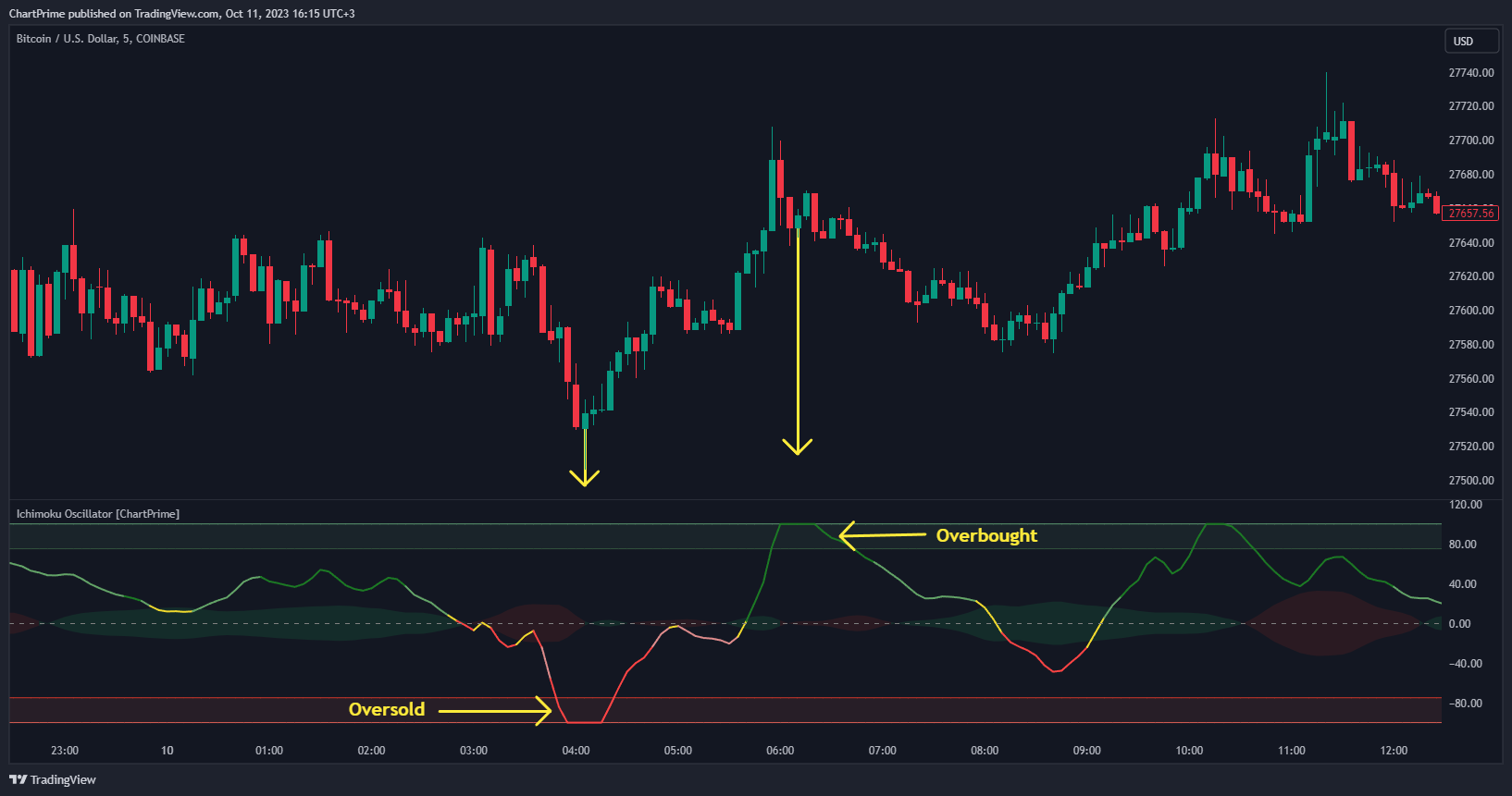 COINBASE:BTCUSD Chart Image by ChartPrime