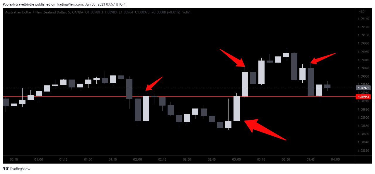 OANDA:AUDNZD Chart Image by PopiaMytravelbirdie
