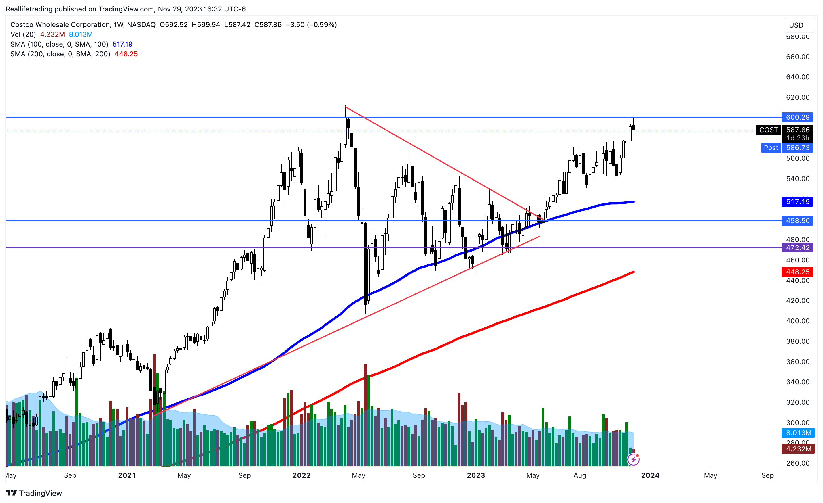 NASDAQ:COST Chart Image by Reallifetrading