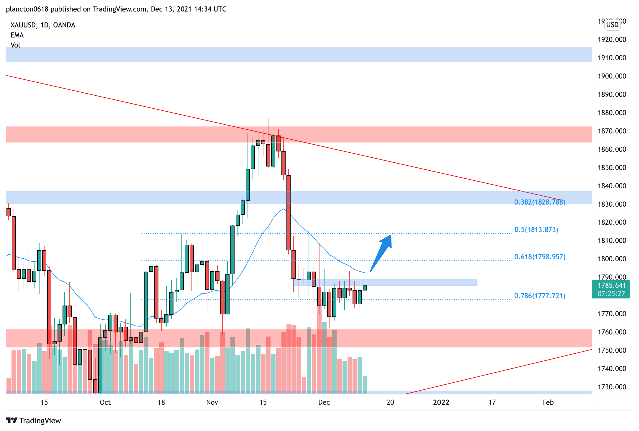 OANDA:XAUUSD Chart Image by InkyGrip