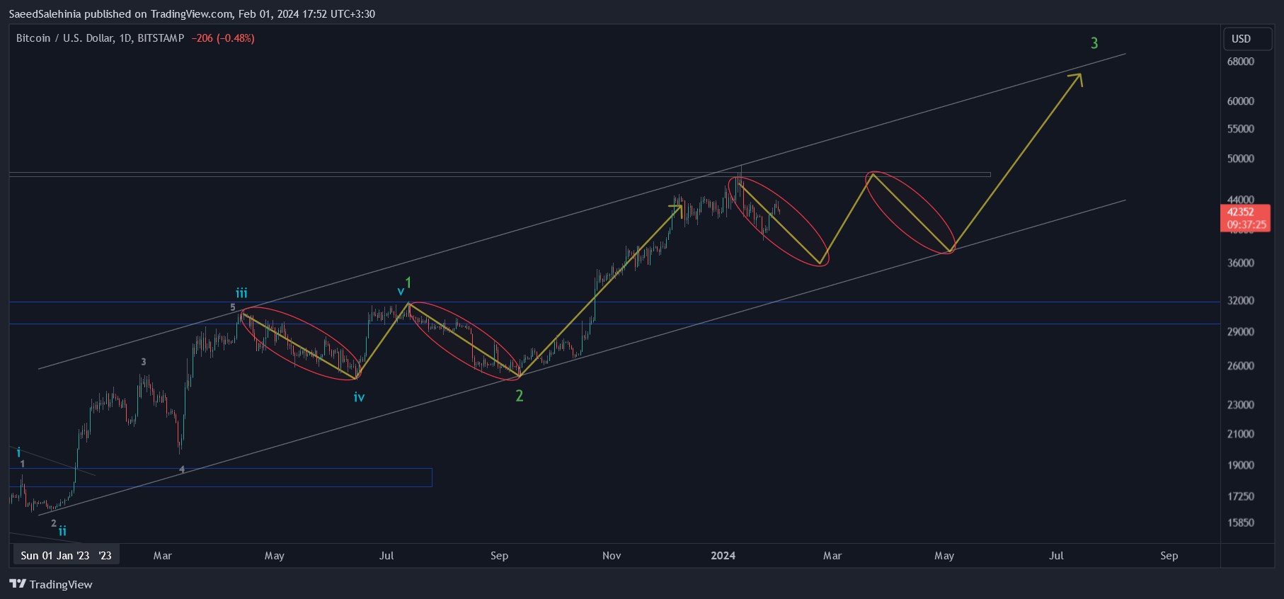 BITSTAMP:BTCUSD Chart Image by SaeedSalehinia